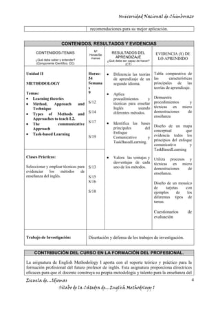 Universidad Nacional de Chimborazo
Escuela de…Idiomas
Sílabo de la Cátedra de…English Methodology I
4
recomendaciones para su mejor aplicación.
CONTENIDOS, RESULTADOS Y EVIDENCIAS
CONTENIDOS-TEMAS
¿Qué debe saber y entender?
(Componente Científico. CC)
Nº
Horas/Se
manas
RESULTADOS DEL
APRENDIZAJE
¿Qué debe ser capaz de hacer?
(CT)
EVIDENCIA (S) DE
LO APRENDIDO
Unidad II
METHODOLOGY
Temas:
Learning theories
Method, Approach and
Technique
Types of Methods and
Approaches to teach L2.
The communicative
Approach
Task-based Learning
Horas:
54
Semana
s
9
S/12
S/14
S/17
S/19
Diferencia las teorías
de aprendizaje de un
segundo idioma.
Aplica
procedimientos y
técnicas para enseñar
Inglés usando
diferentes métodos.
Identifica las bases
principales del
Enfoque
Comunicativo y
TaskBasedLearning.
Valora las ventajas y
desventajas de cada
uno de los métodos.
Tabla comparativa de
las características
principales de las
teorías de aprendizaje.
Demuestra
procedimientos y
técnicas en micro
demostraciones de
enseñanza
Diseño de un mapa
conceptual que
evidencia todos los
principios del enfoque
comunicativo y
TaskBasedLearning
Utiliza procesos y
técnicas en micro
demostraciones de
enseñanza.
Diseño de un mosaico
de tarjetas con
ejemplos de los
diferentes tipos de
tareas.
Cuestionarios de
evaluación
Clases Prácticas:
Seleccionar y emplear técnicas para
evidenciar los métodos de
enseñanza del inglés.
S/13
S/15
S/16
S/18
Trabajo de Investigación: Disertación y defensa de los trabajos de investigación.
CONTRIBUCIÓN DEL CURSO EN LA FORMACIÓN DEL PROFESIONAL.
La asignatura de English Methodology I aporta con el soporte teórico y práctico para la
formación profesional del futuro profesor de inglés. Esta asignatura proporciona directrices
eficaces para que el docente construya su propia metodología y talento para la enseñanza del
 
