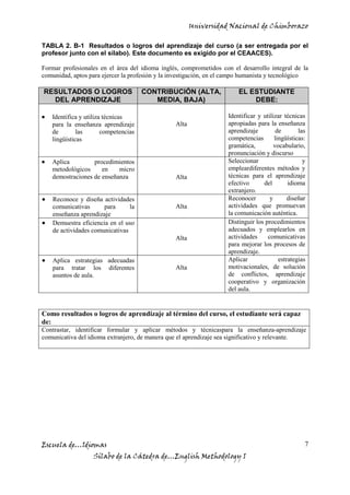 Universidad Nacional de Chimborazo
Escuela de…Idiomas
Sílabo de la Cátedra de…English Methodology I
7
TABLA 2. B-1 Resultados o logros del aprendizaje del curso (a ser entregada por el
profesor junto con el sílabo). Este documento es exigido por el CEAACES).
Formar profesionales en el área del idioma inglés, comprometidos con el desarrollo integral de la
comunidad, aptos para ejercer la profesión y la investigación, en el campo humanista y tecnológico
RESULTADOS O LOGROS
DEL APRENDIZAJE
CONTRIBUCIÓN (ALTA,
MEDIA, BAJA)
EL ESTUDIANTE
DEBE:
Identifica y utiliza técnicas
para la enseñanza aprendizaje
de las competencias
lingüísticas
Alta
Identificar y utilizar técnicas
apropiadas para la enseñanza
aprendizaje de las
competencias lingüísticas:
gramática, vocabulario,
pronunciación y discurso
Aplica procedimientos
metodológicos en micro
demostraciones de enseñanza Alta
Seleccionar y
empleardiferentes métodos y
técnicas para el aprendizaje
efectivo del idioma
extranjero.
Reconoce y diseña actividades
comunicativas para la
enseñanza aprendizaje
Alta
Reconocer y diseñar
actividades que promuevan
la comunicación auténtica.
Demuestra eficiencia en el uso
de actividades comunicativas
Alta
Distinguir los procedimientos
adecuados y emplearlos en
actividades comunicativas
para mejorar los procesos de
aprendizaje.
Aplica estrategias adecuadas
para tratar los diferentes
asuntos de aula.
Alta
Aplicar estrategias
motivacionales, de solución
de conflictos, aprendizaje
cooperativo y organización
del aula.
Como resultados o logros de aprendizaje al término del curso, el estudiante será capaz
de:
Contrastar, identificar formular y aplicar métodos y técnicaspara la enseñanza-aprendizaje
comunicativa del idioma extranjero, de manera que el aprendizaje sea significativo y relevante.
 