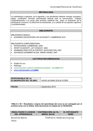Universidad Nacional de Chimborazo
Escuela de Idiomas Sílabo de la Cátedra de Language
Skills
5
METODOLOGÍA
La metodología a aplicarse, es la siguiente, y los estudiantes deberán manejar conceptos,
reglas, vocabulario, fórmulas gramaticales básicas para la comunicación. Trabajar
cooperativamente y en grupo para practicar mediante role plays La evaluación de la
participación involucra: La actitud de los estudiantes; y La calidad de sus aportes cognitivos
y procedimentales.
BIBLIOGRAFÍA
BIBLIOGRAFÍA BÁSICA:
ACADEMIC ENCOUNTERS LIFE IN SOCIETY, CAMBRIDGE 2010
BIBLIOGRAFÍA COMPLEMENTARIA:
INTERCHANGE, CAMBRIDGE, 2009
SPORT IN SOCIETY, JAY COAKLEY, 2008
GRAMMAR PRACTICE IN CONTEXT, DAVID BOLTON, 2007
ADVANCED GRAMMAR IN USE, SIMON HAINES, 2007
LECTURAS RECOMENDADAS
English for you
Readings
www2.education.ualberta.ca/staff/olenka.Bilash/.../fourskills.html
www.onestopenglish.com/skills/
RESPONSABLE DE LA
ELABORACIÓN DEL SÍLABO: HUGO ALONSO SOLIS VITERI
FECHA: Septiembre 2013
TABLA 2. B-1 Resultados o logros del aprendizaje del curso (a ser entregada por el
profesor junto con el sílabo). Este documento es exigido por el CEAACES).
RESULTADOS O LOGROS
DEL APRENDIZAJE
CONTRIBUCIÓN (ALTA,
MEDIA, BAJA)
EL ESTUDIANTE
DEBE:
 