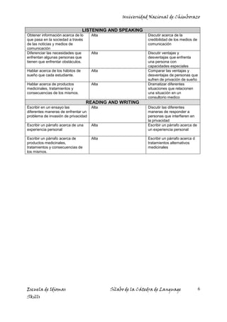 Universidad Nacional de Chimborazo
Escuela de Idiomas Sílabo de la Cátedra de Language
Skills
6
LISTENING AND SPEAKING
Obtener información acerca de lo
que pasa en la sociedad a través
de las noticias y medios de
comunicación
Alta Discutir acerca de la
credibilidad de los medios de
comunicación
Diferenciar las necesidades que
enfrentan algunas personas que
tienen que enfrentar obstáculos.
Alta Discutir ventajas y
desventajas que enfrenta
una persona con
capacidades especiales
Hablar acerca de los hábitos de
sueño que cada estudiante.
Alta Comparar las ventajas y
desventajas de personas que
sufren de privación de sueño
Hablar acerca de productos
medicinales, tratamientos y
consecuencias de los mismos.
Alta Dramatizar diferentes
situaciones que relacionen
una situación en un
consultorio medico
READING AND WRITING
Escribir en un ensayo las
diferentes maneras de enfrentar un
problema de invasión de privacidad
Alta Discutir las diferentes
maneras de responder a
personas que interfieren en
la privacidad
Escribir un párrafo acerca de una
experiencia personal
Alta Escribir un párrafo acerca de
un experiencia personal
Escribir un párrafo acerca de
productos medicinales,
tratamientos y consecuencias de
los mismos.
Alta Escribir un párrafo acerca d
tratamientos alternativos
medicinales
 