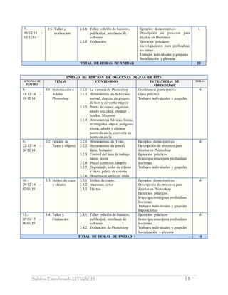 Syllabus Estandarizado-UTMACH | 5
7.-
08/12/14 –
12/12/14
2.5 Taller y
evaluación:
2.5.1 Taller: edición de banners,
publicidad, interfaces de
software
2.5.2 Evaluación
Ejemplos demostrativos
Descripción de procesos para
diseñar en Illustrator
Ejercicios prácticos
Investigaciones para profundizar
los temas.
Trabajos individuales y grupales
Socialización y plenaria
4
TOTAL DE HORAS DE UNIDAD 20
UNIDAD III: EDICIÓN DE IMÁGENES MAPAS DE BITS
SEMANAS DE
ESTUDIO
TEMAS CONTENIDOS ESTRATEGIAS DE
APRENDIZAJE
HORAS
8.-
15/12/14 –
19/12/14
3.1 Introducción a
Adobe
Photoshop
3.1.1 La ventana de Photoshop
3.1.2 Herramientas de Selección:
normal, directa, de grupos,
de lazo y de varita mágica
3.1.3 Paleta de capas: organizar,
añadir una capa, eliminar ,
ocultar, bloquear
3.1.4 Herramientas básicas: líneas,
rectángulos,elipse, polígono,
pluma, añadir y eliminar
punto de ancla, convertir en
punto en ancla
Conferencia participativa
Clase práctica
Trabajos individuales y grupales
4
9.-
22/12/14 –
26/12/14
3.2 Edición de
Texto y objetos
3.2.1 Herramientas de Texto,
3.2.2 Herramientas de pincel,
lápiz, borrador
3.2.3 Control del área de trabajo:
mano, zoom
3.2.4 Pincel corrector, tampón
3.2.5 Degradado, color de relleno
y trazo, paleta de colores
3.2.6 Desenfocar, enfocar, dedo
Ejemplos demostrativos
Descripción de procesos para
diseñar en Photoshop
Ejercicios prácticos
Investigaciones para profundizar
los temas.
Trabajos individuales y grupales
4
10.-
29/12/14 –
02/01/15
3.3 Estilos de capa
y efectos
3.3.1 Estilos de capas,
3.3.2 muestras, color
3.3.3 Efectos
Ejemplos demostrativos
Descripción de procesos para
diseñar en Photoshop
Ejercicios prácticos
Investigaciones para profundizar
los temas.
Trabajos individuales y grupales
Exposiciones
4
11.-
05/01/15 –
09/01/15
3.4 Taller y
Evaluación
3.4.1 Taller: edición de banners,
publicidad, interfaces de
software
3.4.2 Evaluación de Photoshop
Ejercicios prácticos
Investigaciones para profundizar
los temas.
Trabajos individuales y grupales
Socialización y plenaria
4
TOTAL DE HORAS DE UNIDAD I 16
 