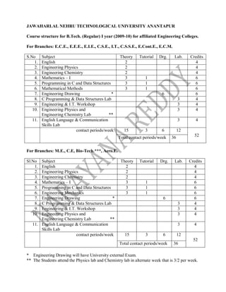 JAWAHARLAL NEHRU TECHNOLOGICAL UNIVERSITY ANANTAPUR

Course structure for B.Tech. (Regular) I year (2009-10) for affiliated Engineering Colleges.

For Branches: E.C.E., E.E.E., E.I.E., C.S.E., I.T., C.S.S.E., E.Cont.E., E.C.M.

S.No   Subject                                      Theory     Tutorial   Drg.    Lab.     Credits
    1. English                                        2                                      4
    2. Engineering Physics                            2                                      4
    3. Engineering Chemistry                          2                                      4
    4. Mathematics – I                                3           1                          6
    5. Programming in C and Data Structures           3           1                          6
    6. Mathematical Methods                           3           1                          6
    7. Engineering Drawing                   *                             6                 6
    8. C Programming & Data Structures Lab                                            3      4
    9. Engineering & I.T. Workshop                                                    3      4
   10. Engineering Physics and                                                        3      4
       Engineering Chemistry Lab            **
   11. English Language & Communication                                               3       4
       Skills Lab
                          contact periods/week        15          3        6          12
                                                   Total contact periods/week    36           52


For Branches: M.E., C.E, Bio-Tech.***, Aero.E.

Sl.No  Subject                                      Theory     Tutorial   Drg.    Lab.     Credits
    1. English                                        2                                      4
    2. Engineering Physics                            2                                      4
    3. Engineering Chemistry                          2                                      4
    4. Mathematics – I                                3           1                          6
    5. Programming in C and Data Structures           3           1                          6
    6. Engineering Mechanics                          3           1                          6
    7. Engineering Drawing                   *                              6                6
    8. C Programming & Data Structures Lab                                            3      4
    9. Engineering & I.T. Workshop                                                    3      4
   10. Engineering Physics and                                                        3      4
       Engineering Chemistry Lab            **
   11. English Language & Communication                                               3      4
       Skills Lab
                          contact periods/week         15         3         6         12
                                                                                             52
                                                    Total contact periods/week    36

* Engineering Drawing will have University external Exam.
** The Students attend the Physics lab and Chemistry lab in alternate week that is 3/2 per week.
 
