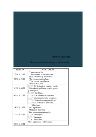 CUARTO BIMESTRE.
(Repaso y Avance de temas para el próximo año)
SEMANA CONTENIDO
17-10 al 21-10
*La comunicación.
*Elementos de la comunicación.
* Los sinónimos y Antónimos.
24-10 al 28-10 * La comunicación eficaz.
*El acento en las palabras
* El uso de la tilde.
31-10 al 04-11
* El Sustantivo: propio y común
*Tildación de palabras agudas, graves
y esdrújulas.
La fábula.
07-11 al 11-11 Los sustantivos contables.
Los sustantivos no contables.
Los sustantivos primitivos.
*Los sustantivos derivados.
14-11 al 18-11
*El epíteto.
*La hiponimia.
*Tildación diacrítica.
21-11 al 25-11
*Los pronombres personales
Hipónimos.
La poesía.
La anécdota.
28-11 al 02-12
*Los hipónimos - cohipónicos
 