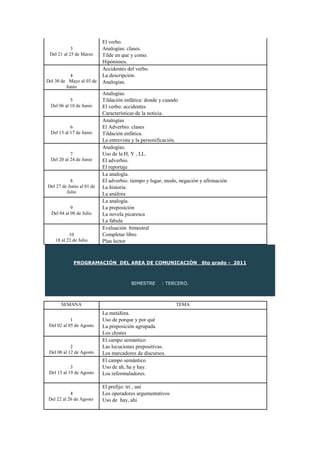 PROGRAMACIÓN DEL AREA DE COMUNICACIÓN 6to grado - 2011
BIMESTRE : TERCERO.
3
Del 21 al 25 de Marzo
El verbo.
Analogías: clases.
Tilde en que y como.
Hipónimos.
4
Del 30 de Mayo al 03 de
Junio
Accidentes del verbo.
La descripción.
Analogías.
5
Del 06 al 10 de Junio
Analogías.
Tildación enfática: donde y cuando
El verbo: accidentes
Características de la noticia.
6
Del 13 al 17 de Junio
Analogías
El Adverbio: clases
Tildación enfática.
La entrevista y la personificación.
7
Del 20 al 24 de Junio
Analogías.
Uso de la H, Y , LL.
El adverbio.
El reportaje
8
Del 27 de Junio al 01 de
Julio
La analogía.
El adverbio: tiempo y lugar, modo, negación y afirmación
La historia.
La anáfora
9
Del 04 al 08 de Julio
La analogía.
La preposición
La novela picaresca
La fabula
10
18 al 22 de Julio
Evaluación bimestral
Completar libro
Plan lector
SEMANA TEMA
1
Del 02 al 05 de Agosto
La metáfora.
Uso de porque y por qué
La preposición agrupada
Los chistes
2
Del 08 al 12 de Agosto
El campo semántico
Las locuciones prepositivas.
Los marcadores de discursos.
3
Del 15 al 19 de Agosto
El campo semántico
Uso de ah, ha y hay.
Los reformuladores.
4
Del 22 al 26 de Agosto
El prefijo: tri , uni
Los operadores argumentativos
Uso de hay, ahi
 