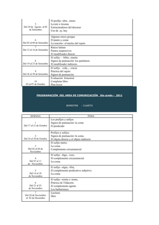 PROGRAMACIÓN DEL AREA DE COMUNICACIÓN 6to grado - 2011
BIMESTRE : CUARTO
5
Del 29 de Agosto al 02
de Setiembre
El prefijo: ultra , mono
La raíz o lexema
Estructuradores del discurso
Uso de ay, hay
6
Del 05 al 09 de Setiembre
Algunas raíces griegas
El punto y coma
La oración-: el núcleo del sujeto
7
Del 12 al 16 de Setiembre
Raíces latinas
Puntos suspensivos
El modificador directo
8
Del 19 al 23 de Setiembre
El sufijo – fobia ,-manía
Signos de puntuación: los paréntesis
El modificador indirecto.
9
Del 26 al 30 de Setiembre
El sufijo -cida ,– cracia
Práctica del sujeto
Signos de puntuación
10
03 al 07 de Octubre
Evaluación bimestral
Completar libro
Plan lector
SEMANA TEMA
1
Del 17 al 21 de Octubre
Los prefijos y sufijos.
Signos de puntuación: la coma
El predicado
2
Del 24 al 28 de Octubre
Prefijos y sufijos.
Signos de puntuación: la coma.
El objeto directo y el objeto indirecto
3
Del 02 al 04 de
Noviembre
El sufijo metro.
La coma.
Complemento circunstancial
4
Del 07 al 11
de Noviembre
El sufijo: -fago, -voro,
El complemento circunstancial.
La coma.
5
Del 14 al 18
de Noviembre
El sufijo: -algia, -filia,
El complemento predicativo subjetivo.
La coma.
6
Del 21 al 25
de Noviembre
El sufijo: -tomía o -tomo,
Práctica de Tildación.
El complemento agente
Los barbarismos
7
Del 28 de Noviembre
al 02 de Diciembre
Lecturas
libro
 