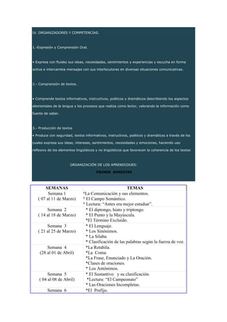 IV. ORGANIZADORES Y COMPETENCIAS.
1.-Expresión y Comprensión Oral.
• Expresa con ﬂuidez sus ideas, necesidades, sentimientos y experiencias y escucha en forma
activa e intercambia mensajes con sus interlocutores en diversas situaciones comunicativas.
2.- Comprensión de textos.
• Comprende textos informativos, instructivos, poéticos y dramáticos describiendo los aspectos
elementales de la lengua y los procesos que realiza como lector, valorando la información como
fuente de saber.
3.- Producción de textos
• Produce con seguridad, textos informativos, instructivos, poéticos y dramáticos a través de los
cuales expresa sus ideas, intereses, sentimientos, necesidades y emociones, haciendo uso
reﬂexivo de los elementos lingüísticos y no lingüísticos que favorecen la coherencia de los textos
ORGANIZACIÓN DE LOS APRENDIZAJES:
PRIMER BIMESTRE
SEMANAS TEMAS
Semana 1
( 07 al 11 de Marzo)
*La Comunicación y sus elementos.
* El Campo Semántico.
* Lectura: “Antes era mejor estudiar”.
Semana 2
( 14 al 18 de Marzo)
* El diptongo, hiato y triptongo.
* El Punto y la Mayúscula.
*El Término Excluido.
Semana 3
( 21 al 25 de Marzo)
* El Lenguaje.
* Los Sinónimos.
* La Sílaba.
* Clasificación de las palabras según la fuerza de voz.
Semana 4
(28 al 01 de Abril)
*La Retahíla.
*La Coma.
*La Frase, Enunciado y La Oración.
*Clases de oraciones.
* Los Antónimos.
Semana 5
( 04 al 08 de Abril)
* El Sustantivo y su clasificación.
*Lectura: “El Campeonato”
* Las Oraciones Incompletas.
Semana 6 *El Prefijo.
 