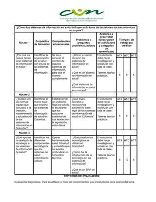 CRITERIOS DE EVALUACIÓN
Evaluación diagnostica: Para establecer el nivel de conocimientos que el estudiante tiene acerca del tema.
¿Cómo los sistemas de información en salud influyen en la toma de decisiones socioeconómicas
de un país?
Núcleo 1
Propósitos
de formación
Competencias
actuacionales
Problemas o
preguntas
problematizadoras
Acciones a
desarrollar
(Descripción
de actividades
y categorías
de
aprendizaje)
Tiempos de
trabajo por
créditos
¿Por qué los
países deben
tener sistemas
de información
en salud?
Identificar la
organización
de la salud
con ayuda de
los sistemas
de
información.
Se da a
conocer el
nombre de
algunos
sistemas de
información,
para que el
alumno
complemente.
¿Cómo y cuándo
iniciaron los
sistemas de
información en
salud?
¿Qué es un sistema
de información en
salud?
¿Qué sistemas de
información en salud
se conocen?
El estudiante
debe hacer
investigación y
socializar con
toda la clase.
Talleres teórico
prácticos.
HTA HTC HTT
6 8 5
Núcleo 2
¿Cuáles son
las normas
legales que
dan paso a la
creación,
mantenimiento
y actualización
de los
sistemas de
información en
Colombia?
Identificar el
marco legal
que soporta
los sistemas
de
información
de salud en
Colombia.
Estableciendo
un problema
legal se solicita
al estudiante
que los
solucione
sustentando
sus teorías con
la legislación
colombiana
¿Qué leyes,
decretos y
resoluciones
soportan la base
legal de los sistemas
de información de
salud en Colombia?
El estudiante
debe hacer
investigación y
socializar con
toda la clase.
Talleres teórico
prácticos.
HTA HTC HTT
6 8 5
Núcleo 3
¿Qué aportes
ha realizado la
tecnología a
los sistemas
de información
de salud?
Identificar los
diferentes
componentes
tecnológicos
que los
sistemas de
salud
colombianos
utilizan.
Operar
herramienta de
salud Citisalud
y a medida que
se avanza
profundizar en
conceptos
técnicos.
¿Qué plataformas
tecnológicas se
utilizan en
Colombia?
¿Cómo fue la
introducción de la
tecnología en los
sistemas de
información?
¿Qué es un ERP de
salud?
El estudiante
debe hacer
investigación y
socializar con
toda la clase.
Talleres teórico
prácticos.
HTA HTC HTT
6 10 5
 