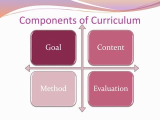 Components of Curriculum
Goal Content
Method Evaluation
 