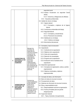 Plan Microcurricular de Gerencia del Talento Humano
7
seguridad social
4.5.3. Instituto Ecuatoriano de seguridad Social
(IESS).
4.5.3.1. Derechos y Obligaciones de afiliados
4.5.4. Impuestos profesionales
4.6. Calidad de vida en el trabajo
4.6.1. Higiene laboral
4.6.1.1. Conceptos y objetivos de la higiene
laboral
4.6.2. Condiciones ambientales del trabajo
4.6.3. Seguridad laboral
4.6.3.1. Conceptos y características
4.6.3.2. Prevención de accidentes
4.6.4. Satisfacción en el trabajo
4.6.4.1. Estrés en el trabajo
4.6.5. Movimientos del personal
5
SUBSISTEMA DE
DESARROLLO DE
RECURSOS
HUMANOS
Manejar los
procesos de
desarrollo de
recursos humanos
incluyendo las
actividades de
capacitación,
desarrollo del
personal y
desarrollo
organizacional,
que representan
las inversiones de
las empresas que
hacen en su
personal.
5.1. Conceptos y tipos de educación
5.2. Capacitación
5.2.1. Contenido de la capacitación
5.2.2. Objetivos de la capacitación
5.2.3. Ciclos de la capacitación
5.2.4. Detención de necesidades
5.2.5. Programa de la capacitación
5.2.6. Evaluación de los resultados de la
capacitación
5.3. Desarrollo organizacional
5.3.1. Conceptos de organización, cultura y cambio
organizacional
5.3.2. Objetivos individuales y objetivos
organizacionales
10
6
SUBSISTEMA DE
AUDITORÍA DE
RECURSOS
HUMANOS
Conocer las
responsabilidades
de las distintas
partes de la
organización
respecto al
personal mediante
el manejo de la
información del
capital humano
6.1. Concepto de datos y de información
6.2. Banco de datos de recursos humanos
6.3. Procesamiento de datos
6.4. Sistemas de información de recursos humanos
6.5. Ética y responsabilidad social
6.5.1. Responsabilidad social de la organización
6.5.2. Puntos principales para ser grande
(Organizacional)
6.6. Supervisión laboral
6.6.1. Tipos y funciones de supervisores
8
 