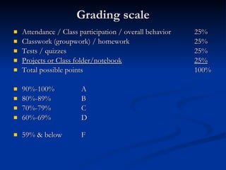 Grading scale Attendance / Class participation / overall behavior 25% Classwork (groupwork) / homework 25% Tests / quizzes 25% Projects or Class folder/notebook 25% Total possible points 100% 90%-100% A 80%-89% B 70%-79% C 60%-69% D 59% & below  F 