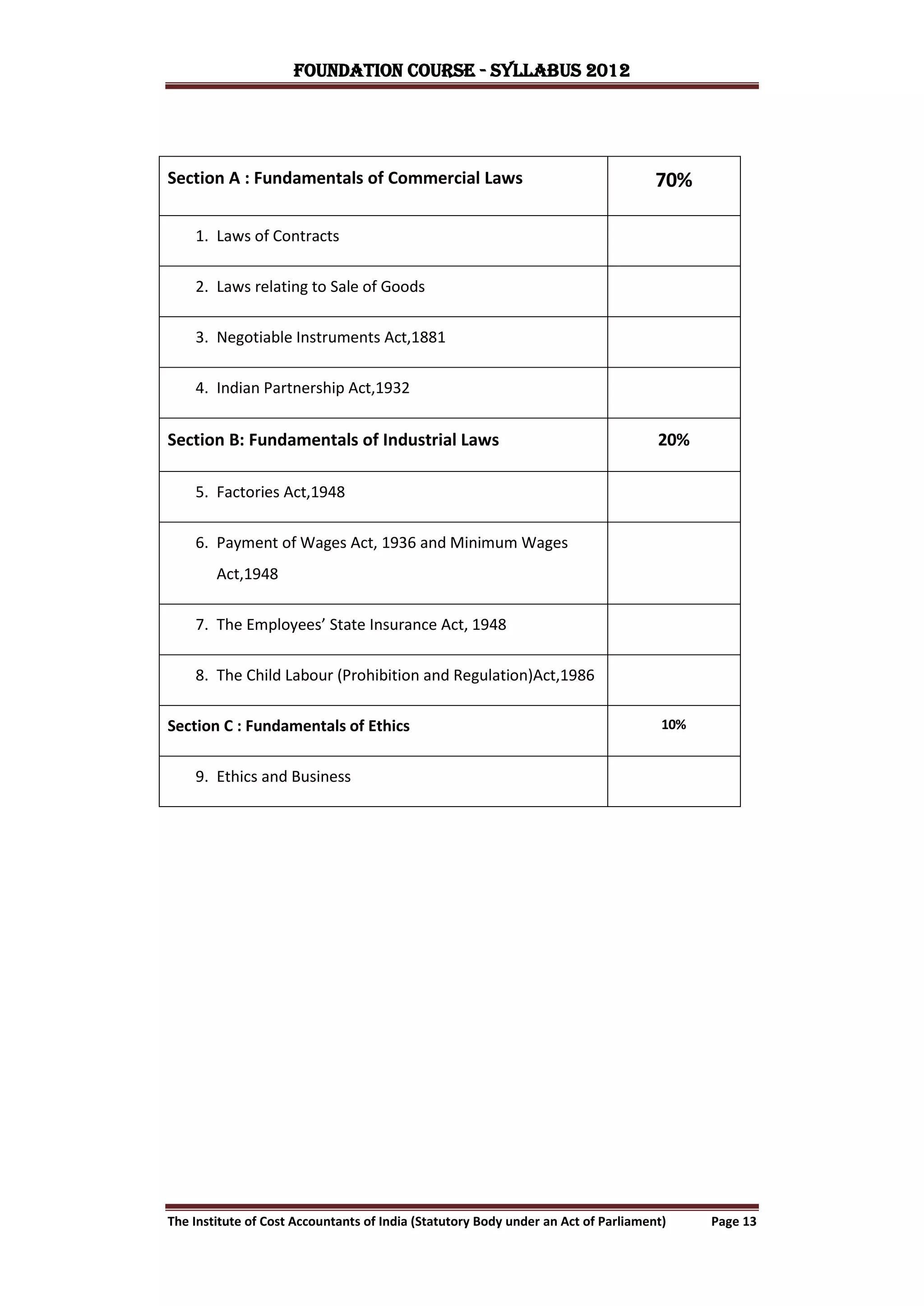 FOUNDATION COURSE - Syllabus 2012




Section A : Fundamentals of Commercial Laws                                         70%

    1. Laws of Contracts

    2. Laws relating to Sale of Goods

    3. Negotiable Instruments Act,1881

    4. Indian Partnership Act,1932


Section B: Fundamentals of Industrial Laws                                          20%

    5. Factories Act,1948

    6. Payment of Wages Act, 1936 and Minimum Wages
        Act,1948

    7. The Employees’ State Insurance Act, 1948

    8. The Child Labour (Prohibition and Regulation)Act,1986

Section C : Fundamentals of Ethics                                                   10%


    9. Ethics and Business




The Institute of Cost Accountants of India (Statutory Body under an Act of Parliament)     Page 13
 