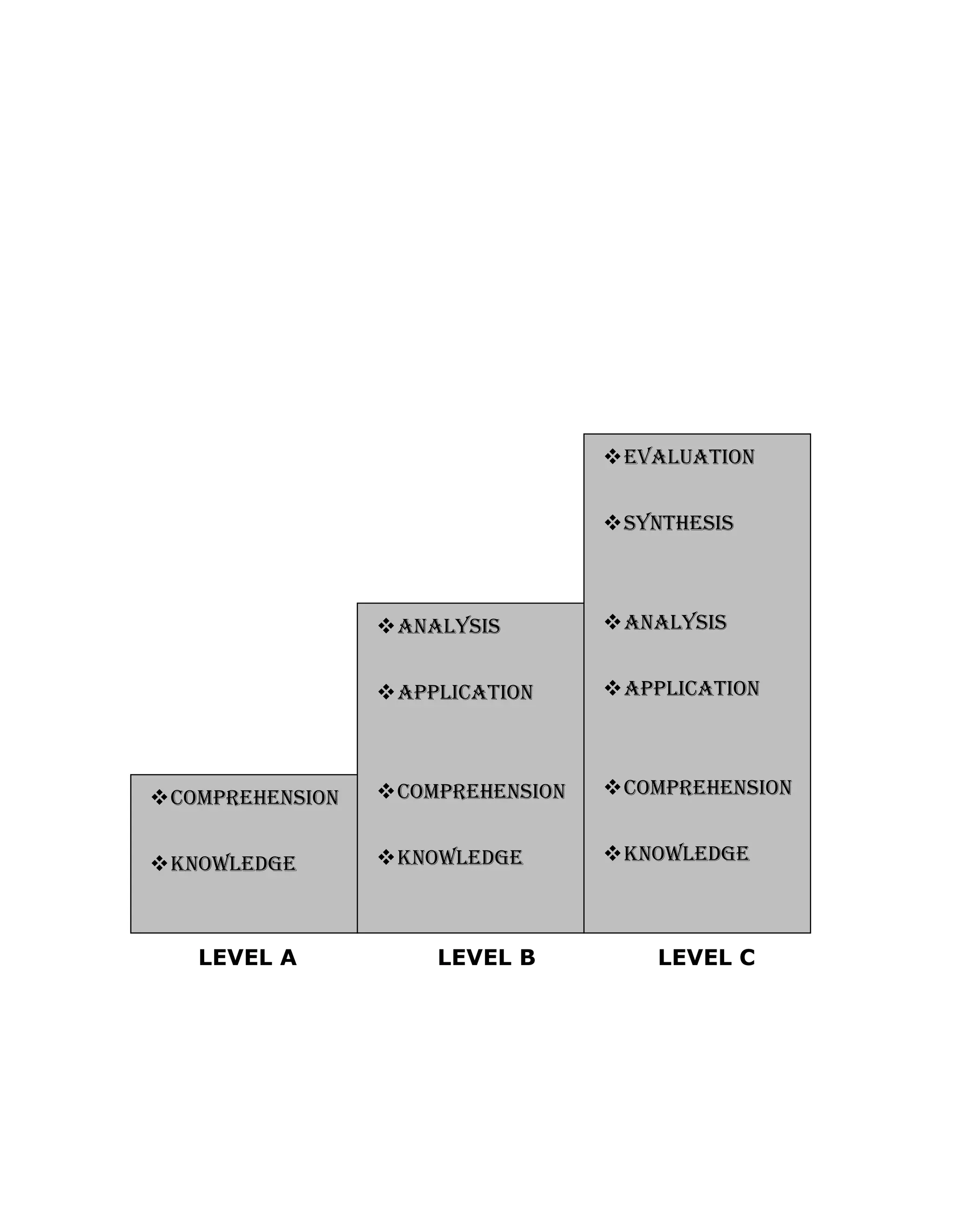  Evaluation


                                     Synthesis



                   ANALYSIS         ANALYSIS


                   APPLICATION      APPLICATION



 COMPREHENSION    COMPREHENSION    COMPREHENSION


 KNOWLEDGE        KNOWLEDGE        KNOWLEDGE



   LEVEL A             LEVEL B          LEVEL C
 