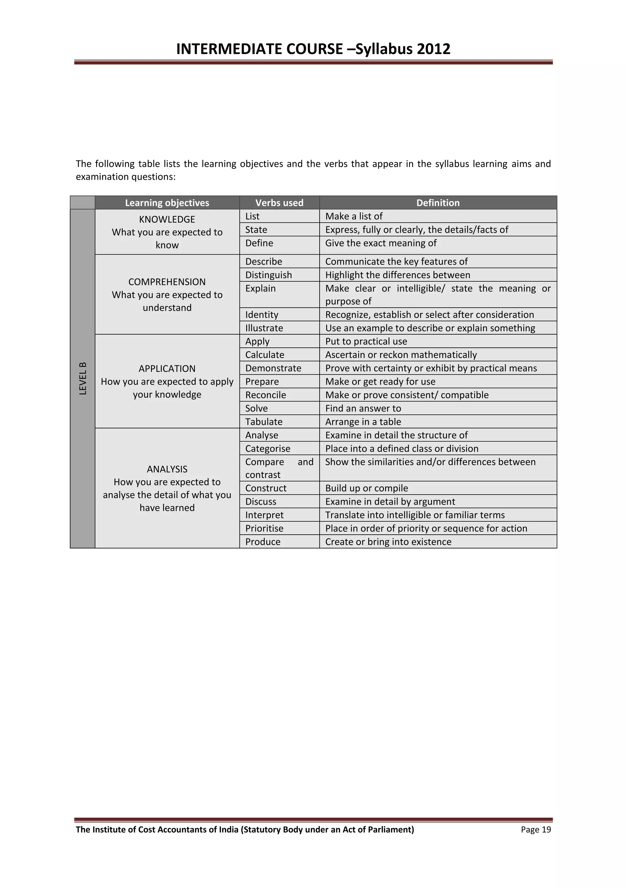 INTERMEDIATE COURSE –Syllabus 2012




The following table lists the learning objectives and the verbs that appear in the syllabus learning aims and
examination questions:

               Learning objectives            Verbs used                                 Definition
                 KNOWLEDGE                 List                Make a list of
            What you are expected to       State               Express, fully or clearly, the details/facts of
                     know                  Define              Give the exact meaning of
                                           Describe            Communicate the key features of
                                           Distinguish         Highlight the differences between
              COMPREHENSION
                                           Explain             Make clear or intelligible/ state the meaning or
            What you are expected to
                                                               purpose of
                  understand
                                           Identity            Recognize, establish or select after consideration
                                           Illustrate          Use an example to describe or explain something
                                           Apply               Put to practical use
                                           Calculate           Ascertain or reckon mathematically
LEVEL B




                 APPLICATION               Demonstrate         Prove with certainty or exhibit by practical means
          How you are expected to apply    Prepare             Make or get ready for use
                your knowledge             Reconcile           Make or prove consistent/ compatible
                                           Solve               Find an answer to
                                           Tabulate            Arrange in a table
                                           Analyse             Examine in detail the structure of
                                           Categorise          Place into a defined class or division
                                           Compare and         Show the similarities and/or differences between
                    ANALYSIS
                                           contrast
            How you are expected to
                                           Construct           Build up or compile
          analyse the detail of what you
                                           Discuss             Examine in detail by argument
                   have learned
                                           Interpret           Translate into intelligible or familiar terms
                                           Prioritise          Place in order of priority or sequence for action
                                           Produce             Create or bring into existence




The Institute of Cost Accountants of India (Statutory Body under an Act of Parliament)                           Page 19
 