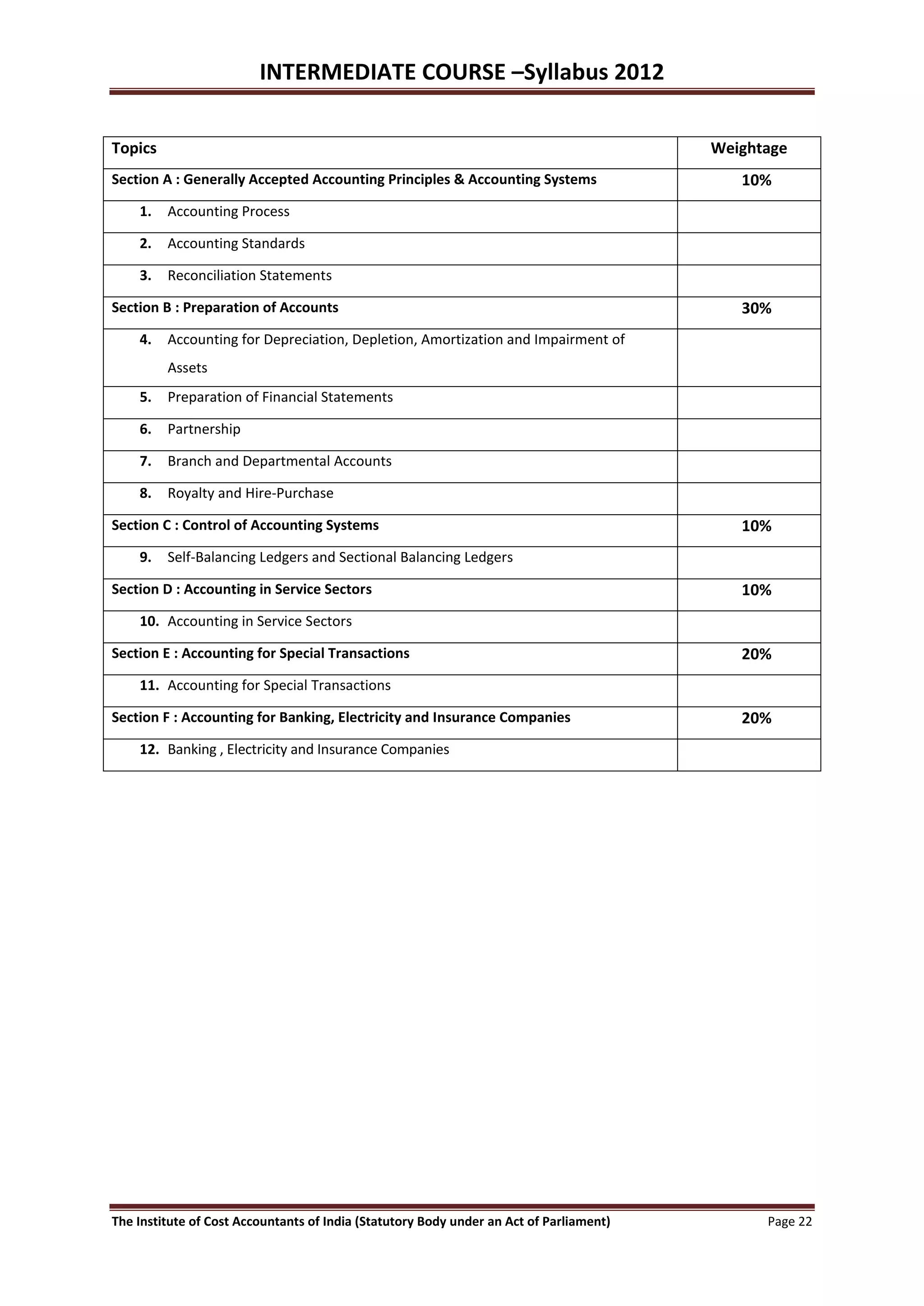 INTERMEDIATE COURSE –Syllabus 2012

Topics                                                                                   Weightage
Section A : Generally Accepted Accounting Principles & Accounting Systems                   10%
    1.   Accounting Process

    2.   Accounting Standards

    3.   Reconciliation Statements

Section B : Preparation of Accounts                                                         30%
    4.   Accounting for Depreciation, Depletion, Amortization and Impairment of
         Assets
    5.   Preparation of Financial Statements

    6.   Partnership

    7.   Branch and Departmental Accounts

    8.   Royalty and Hire-Purchase

Section C : Control of Accounting Systems                                                   10%
    9.   Self-Balancing Ledgers and Sectional Balancing Ledgers

Section D : Accounting in Service Sectors                                                   10%
    10. Accounting in Service Sectors

Section E : Accounting for Special Transactions                                             20%
    11. Accounting for Special Transactions

Section F : Accounting for Banking, Electricity and Insurance Companies                     20%
    12. Banking , Electricity and Insurance Companies




The Institute of Cost Accountants of India (Statutory Body under an Act of Parliament)         Page 22
 