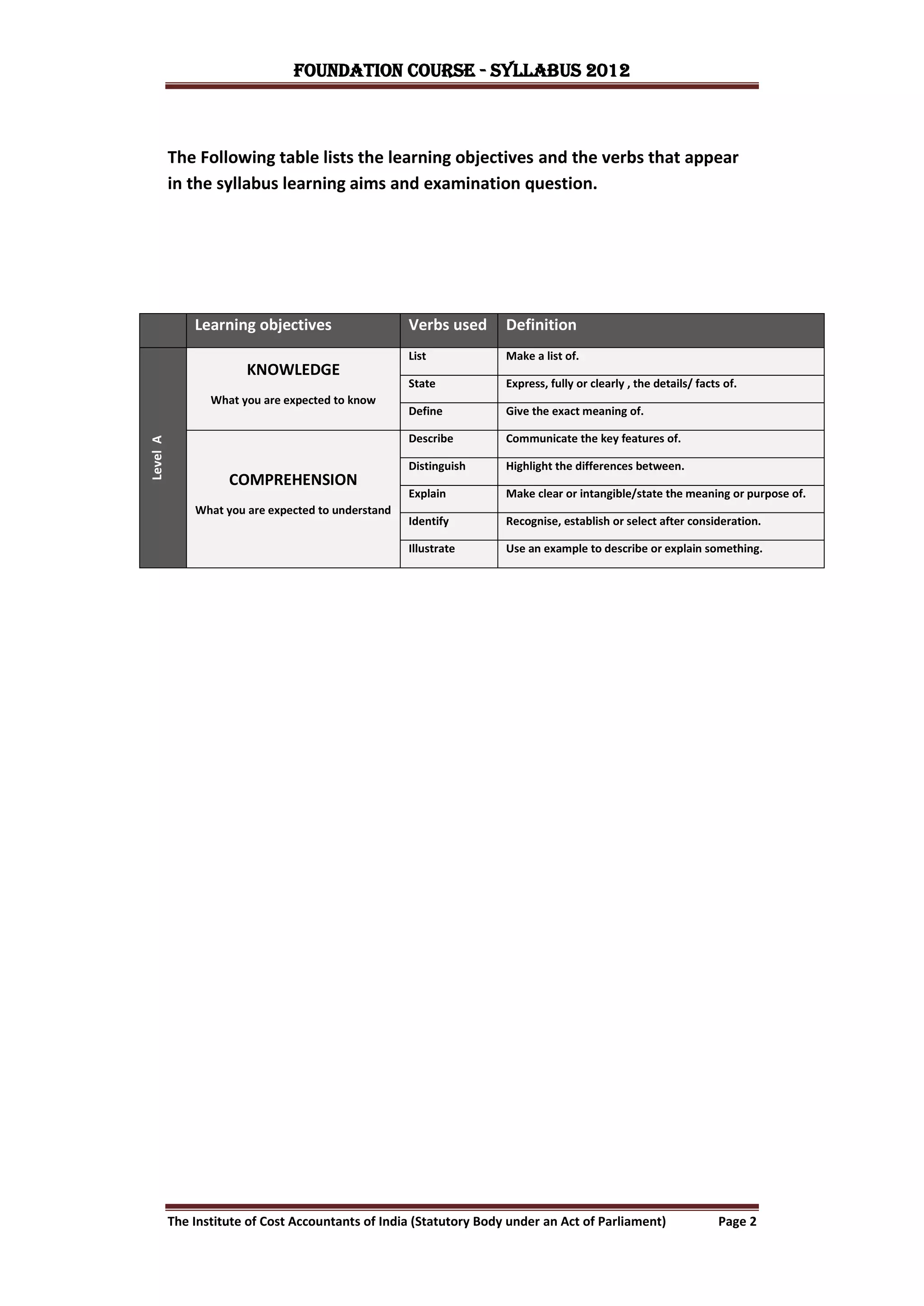 FOUNDATION COURSE - Syllabus 2012



          The Following table lists the learning objectives and the verbs that appear
          in the syllabus learning aims and examination question.




              Learning objectives                   Verbs used      Definition
                                                    List            Make a list of.
                       KNOWLEDGE
                                                    State           Express, fully or clearly , the details/ facts of.
                 What you are expected to know
                                                    Define          Give the exact meaning of.

                                                    Describe        Communicate the key features of.
Level A




                                                    Distinguish     Highlight the differences between.
                    COMPREHENSION
                                                    Explain         Make clear or intangible/state the meaning or purpose of.
              What you are expected to understand
                                                    Identify        Recognise, establish or select after consideration.

                                                    Illustrate      Use an example to describe or explain something.




          The Institute of Cost Accountants of India (Statutory Body under an Act of Parliament)                 Page 2
 