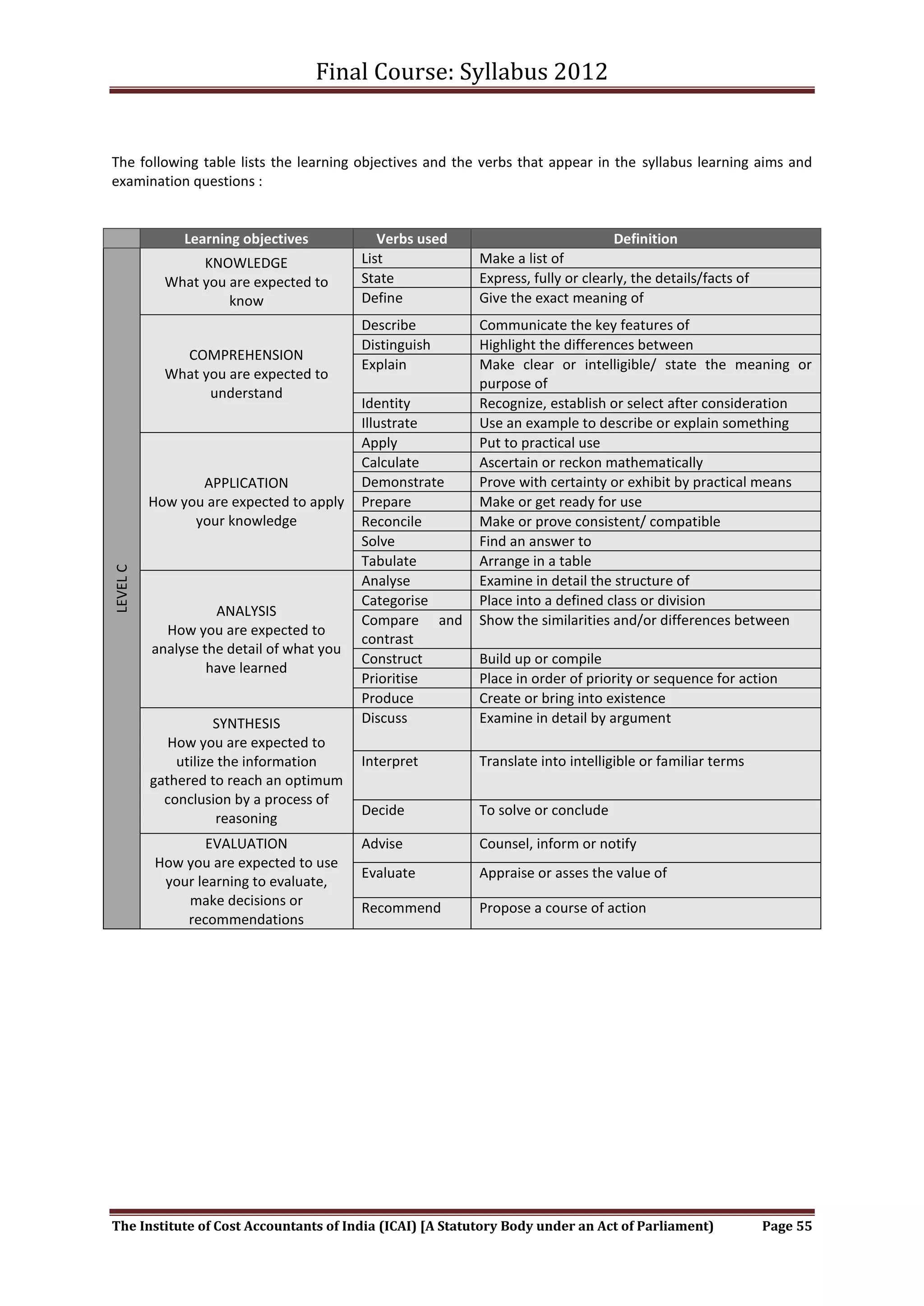 Final Course: Syllabus 2012


The following table lists the learning objectives and the verbs that appear in the syllabus learning aims and
examination questions :


               Learning objectives            Verbs used                          Definition
                 KNOWLEDGE                 List            Make a list of
            What you are expected to       State           Express, fully or clearly, the details/facts of
                     know                  Define          Give the exact meaning of
                                           Describe        Communicate the key features of
                                           Distinguish     Highlight the differences between
              COMPREHENSION
                                           Explain         Make clear or intelligible/ state the meaning or
            What you are expected to
                                                           purpose of
                  understand
                                           Identity        Recognize, establish or select after consideration
                                           Illustrate      Use an example to describe or explain something
                                           Apply           Put to practical use
                                           Calculate       Ascertain or reckon mathematically
                 APPLICATION               Demonstrate     Prove with certainty or exhibit by practical means
          How you are expected to apply    Prepare         Make or get ready for use
                your knowledge             Reconcile       Make or prove consistent/ compatible
                                           Solve           Find an answer to
                                           Tabulate        Arrange in a table
LEVEL C




                                           Analyse         Examine in detail the structure of
                                           Categorise      Place into a defined class or division
                    ANALYSIS
                                           Compare and     Show the similarities and/or differences between
            How you are expected to
                                           contrast
          analyse the detail of what you
                                           Construct       Build up or compile
                   have learned
                                           Prioritise      Place in order of priority or sequence for action
                                           Produce         Create or bring into existence
                     SYNTHESIS             Discuss         Examine in detail by argument
             How you are expected to
              utilize the information      Interpret       Translate into intelligible or familiar terms
          gathered to reach an optimum
            conclusion by a process of
                                           Decide          To solve or conclude
                     reasoning
                 EVALUATION                Advise          Counsel, inform or notify
          How you are expected to use
                                           Evaluate        Appraise or asses the value of
           your learning to evaluate,
              make decisions or            Recommend       Propose a course of action
              recommendations




The Institute of Cost Accountants of India (ICAI) [A Statutory Body under an Act of Parliament)              Page 55
 