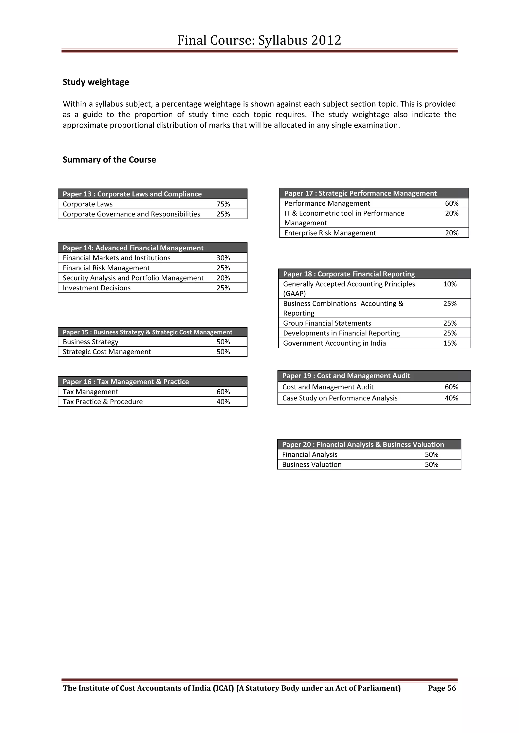 Final Course: Syllabus 2012

Study weightage

Within a syllabus subject, a percentage weightage is shown against each subject section topic. This is provided
as a guide to the proportion of study time each topic requires. The study weightage also indicate the
approximate proportional distribution of marks that will be allocated in any single examination.



Summary of the Course


Paper 13 : Corporate Laws and Compliance                      Paper 17 : Strategic Performance Management
Corporate Laws                                    75%         Performance Management                              60%
Corporate Governance and Responsibilities         25%         IT & Econometric tool in Performance                20%
                                                              Management
                                                              Enterprise Risk Management                          20%
Paper 14: Advanced Financial Management
Financial Markets and Institutions                30%
Financial Risk Management                         25%
                                                              Paper 18 : Corporate Financial Reporting
Security Analysis and Portfolio Management        20%
Investment Decisions                              25%         Generally Accepted Accounting Principles        10%
                                                              (GAAP)
                                                              Business Combinations- Accounting &             25%
                                                              Reporting
                                                              Group Financial Statements                      25%
Paper 15 : Business Strategy & Strategic Cost Management      Developments in Financial Reporting             25%
Business Strategy                                 50%         Government Accounting in India                  15%
Strategic Cost Management                         50%


                                                             Paper 19 : Cost and Management Audit
Paper 16 : Tax Management & Practice
                                                             Cost and Management Audit                            60%
Tax Management                                    60%
Tax Practice & Procedure                          40%        Case Study on Performance Analysis                   40%




                                                             Paper 20 : Financial Analysis & Business Valuation
                                                             Financial Analysis                          50%
                                                             Business Valuation                          50%




The Institute of Cost Accountants of India (ICAI) [A Statutory Body under an Act of Parliament)           Page 56
 