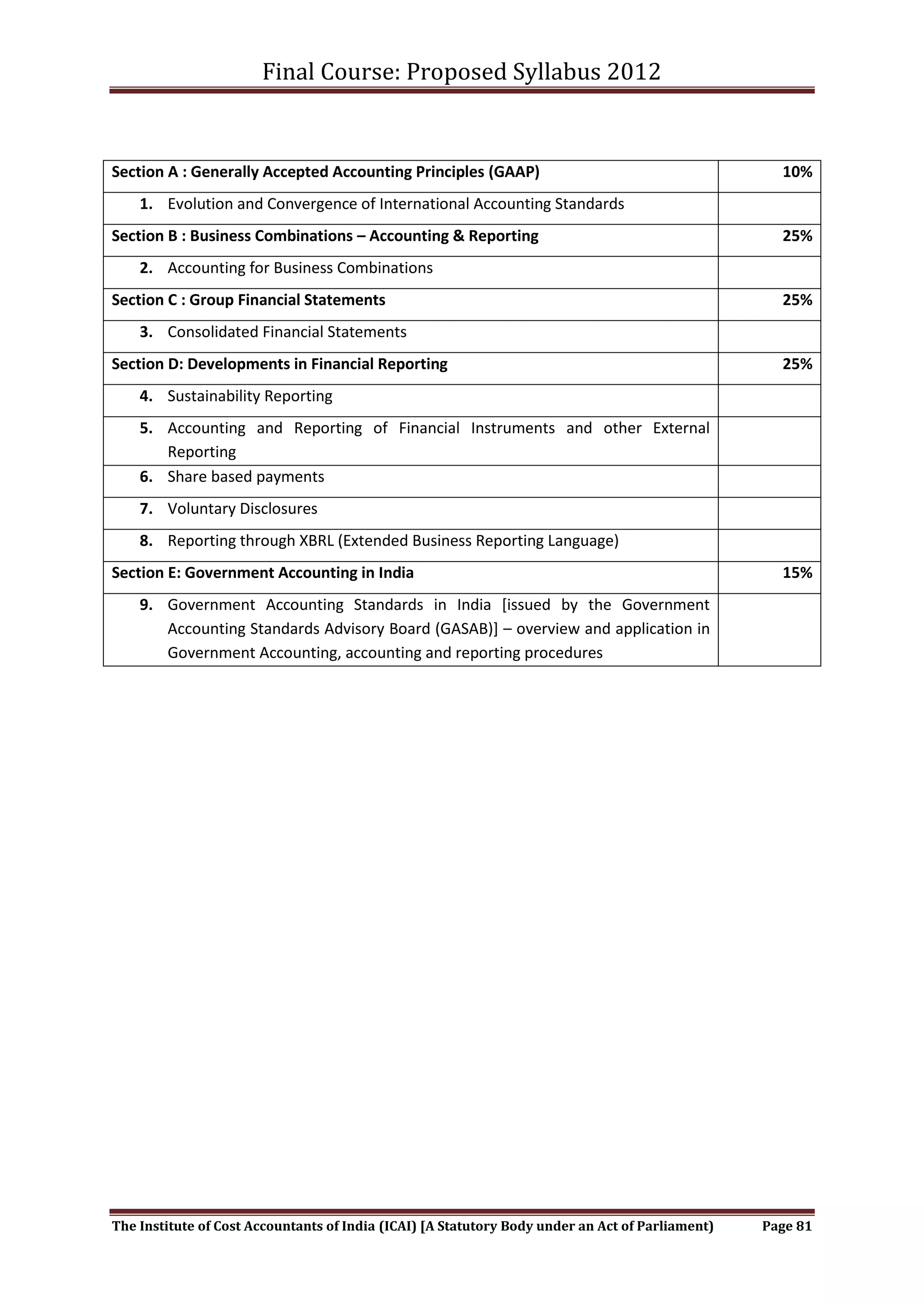 Final Course: Proposed Syllabus 2012


Section A : Generally Accepted Accounting Principles (GAAP)                                         10%
    1. Evolution and Convergence of International Accounting Standards
Section B : Business Combinations – Accounting & Reporting                                          25%
    2. Accounting for Business Combinations
Section C : Group Financial Statements                                                              25%
    3. Consolidated Financial Statements
Section D: Developments in Financial Reporting                                                      25%
    4. Sustainability Reporting
    5. Accounting and Reporting of Financial Instruments and other External
       Reporting
    6. Share based payments
    7. Voluntary Disclosures
    8. Reporting through XBRL (Extended Business Reporting Language)
Section E: Government Accounting in India                                                           15%
    9. Government Accounting Standards in India [issued by the Government
       Accounting Standards Advisory Board (GASAB)] – overview and application in
       Government Accounting, accounting and reporting procedures




The Institute of Cost Accountants of India (ICAI) [A Statutory Body under an Act of Parliament)   Page 81
 