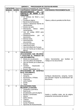 3
UNIDAD II: PROCESADOR DE TEXTOS MS-WORD
CAPACIDAD: Operar el Programa Procesador de Textos MS-Word
SEMANA SESIÓN CONTENIDOS CONCEPTUALES CONTENIDOS PROCEDIMENTALES
5 5 RECONOCIMIENTO DE LA
PANTALLA DE WORD Y SU
FINALIDAD
 La ventana de Word y sus
partes.
 Configurar página.
 Barras de herramientas:
 Activar y Desactivar Barras de
Herramientas.
 Edición de texto.
 Descripción básica sobre
mecanografía.
 Uso de código ASCII para
caracteres.
 Desplazamientos por el
documento.
 Eliminar texto.
 Administración de
documentos.
 Formato del texto.
 Seleccionar texto.
 Uso de la Barra de Formato.
 Uso de Fuente por la Barra de
Menús.
Opera y utiliza la pantalla de Ms-Word.
6 6 VISUALIZACION Y
APLICACIONES QUE MEJORAN
Y FACILITAN EL TRABAJO EN
LOS DOCUMENTOS.
 Modos de visualización.
 Uso de la Barra de Estándar.
 Uso de Párrafo por la Barra de
Menús.
 Cambiar mayúsculas y
minúsculas.
 Buscar, Reemplazar, Ir a.
Aplica herramientas que facilitan el
trabajo en los documentos
7 7 APLICACIONES DE ESTÉTICA
EN EL DOCUMENTO.
 Tabulaciones.
 Sangrías.
 Numeración y Viñetas.
 Columnas.
 Letra Capital.
 Fondo.
 Tema.
Configura tabulaciones, sangrías, fuente
que permiten mejorar la presentación del
documento.
8 8 APLICACIONES PARA
MEJORAR LA EDICIÒN.
 Ortografía y gramática.
 Nota al pie.
 Encabezado y pie de página.
 Bordes y sombreado.
 Idioma.
 Definir Idioma.
 Traducir.
 Sinónimos.
 Contar Palabras.
 Opciones de Autocorrección
Inserta y modifica notas, pie de página
empleando herramientas de edición.
 