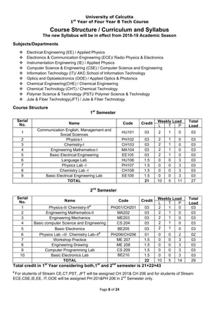 University of Calcutta
1st
Year of Four Year B Tech Course
Page 8 of 24
Course Structure / Curriculum and Syllabus
The new Syllabus will be in effect from 2018-19 Academic Season
Subjects/Departments
 Electrical Engineering (EE) / Applied Physics
 Electronics & Communication Engineering (ECE)/ Radio Physics & Electronics
 Instrumentation Engineering (IE) / Applied Physics
 Computer Science & Engineering (CSE) / Computer Science and Engineering
 Information Technology (IT)/ AKC School of Information Technology
 Optics and Optoelectronics (OOE) / Applied Optics & Photonics
 Chemical Engineering(CHE) / Chemical Engineering
 Chemical Technology (CHT) / Chemical Technology
 Polymer Science & Technology (PST)/ Polymer Science & Technology
 Jute & Fiber Technology(JFT) / Jute & Fiber Technology
Course Structure
1st
Semester
2nd
Semester
Total credit in 1st
Year considering both,1st
and 2nd
semester is 21+22=43
#
For students of Stream CE,CT,PST, JFT will be assigned CH 201& CH 206 and for students of Stream
ECE,CSE,IE,EE, IT,OOE will be assigned PH 201&PH 206 in 2nd
Semester only.
Serial
No. Name Code Credit
Weekly Load Total
Load
L T P
1
Communication English, Management and
Social Sciences
HU101 03 2 1 0 03
2 Physics-I PH102 03 2 1 0 03
3 Chemistry-I CH103 03 2 1 0 03
4 Engineering Mathematics-I MA104 03 2 1 0 03
5 Basic Electrical Engineering EE105 03 2 1 0 03
6 Language Lab HU106 1.5 0 0 3 03
7 Physics Lab -I PH107 1.5 0 0 3 03
8 Chemistry Lab -I CH108 1.5 0 0 3 03
9 Basic Electrical Engineering Lab EE109 1.5 0 0 3 03
TOTAL 21 10 5 11 27
Serial
No. Name Code Credit
Weekly Load Total
Load
L T P
1 Physics-II/ Chemistry-II#
PH201/CH201 03 2 1 0 03
2 Engineering Mathematics-II MA202 03 2 1 0 03
3 Engineering Mechanics ME203 03 2 1 0 03
4 Basic computer Science and Engineering CS 204 03 2 1 0 03
5 Basic Electronics BE205 03 2 1 0 03
6 Physics Lab –II/ Chemistry Lab–II#
PH206/CH206 01 0 0 2 02
7 Workshop Practice ME 207 1.5 0 0 3 03
8 Engineering Drawing ME 208 1.5 0 0 3 03
9 Computer Programming Lab CS 209 1.5 0 0 3 03
10 Basic Electronics Lab BE210 1.5 0 0 3 03
TOTAL 22 10 5 14 29
 