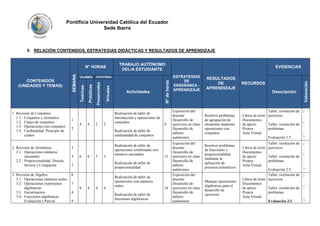 Pontificia Universidad Católica del Ecuador
Sede Ibarra

5. RELACIÓN CONTENIDOS, ESTRATEGIAS DIDÁCTICAS Y RESULTADOS DE APRENDIZAJE
TRABAJO AUTÓNOMO
DEL/A ESTUDIANTE

1. Revisión de Conjuntos
1.1. Conjuntos y elementos
1.2. Clases de conjuntos
1.3. Operaciones con conjuntos
1.4. Cardinalidad. Principio de
conteo
2. Revisión de Aritmética
2.1. Operaciones números
racionales
2.2. Proporcionalidad. Directa,
Inversa y Compuesta
3. Revisión de Álgebra
3.1. Operaciones números reales
3.2. Operaciones expresiones
algebraicas
3.3. Factorización
3.4. Fracciones algebraicas
Evaluación I Parcial

4

2

2

2

6

6

3

3

6
7
8

9

8

Realización de taller de
operaciones combinadas con
números racionales

12

Realización de taller de
proporcionalidad

5

8

Realización de taller de
introducción y operaciones de
conjuntos.
Realización de taller de
cardinalidad de conjuntos

3
4

8

4

4

Realización de taller de
operaciones con números
reales
Realización de taller de
fracciones algebraicas

16

ESTRATEGIAS
DE
ENSEÑANZA APRENDIZAJE

RESULTADOS
DE
APRENDIZAJE

Exposición del
docente
Desarrollo de
ejercicios en clase
Desarrollo de
talleres
autónomos

Resolver problemas
de agrupación de
elementos mediante
operaciones con
conjuntos

Exposición del
docente
Desarrollo de
ejercicios en clase
Desarrollo de
talleres
autónomos
Exposición del
docente
Desarrollo de
ejercicios en clase
Desarrollo de
talleres
autónomos

Resolver problemas
de fracciones y
proporcionalidad
mediante la
aplicación de
procesos aritméticos

Manejar operaciones
algebraicas para el
desarrollo de
ejercicios

RECURSOS
Descripción

Valoración

Actividades

N° de horas

Virtuales

1
4

EVIDENCIAS

TUTOTRÍAS

Presenciales

Prácticas

CLASES

Teóricas

CONTENIDOS
(UNIDADES Y TEMAS)

SEMANA

N° HORAS

Taller: resolución de 1
Libros de texto ejercicios
Documentos
1
de apoyo
Taller: resolución de
Pizarra
problemas
Aula Virtual
3
Evaluación 1/3
Taller: resolución de
Libros de texto ejercicios
Documentos
de apoyo
Taller: resolución de
Pizarra
problemas
Aula Virtual
Evaluación 2/3
Taller: resolución de
Libros de texto ejercicios
Documentos
de apoyo
Taller: resolución de
Pizarra
problemas
Aula Virtual
Evaluación 3/3

1

1

3
1

1

3

 