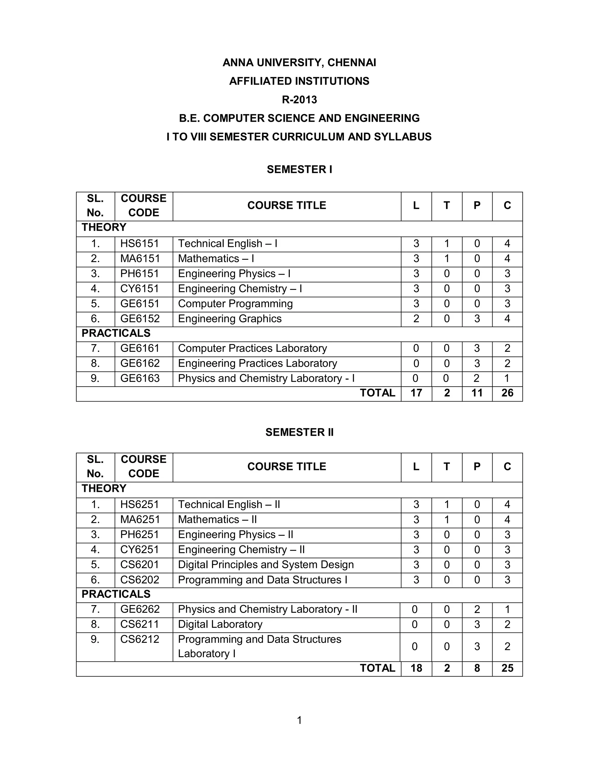1
ANNA UNIVERSITY, CHENNAI
AFFILIATED INSTITUTIONS
R-2013
B.E. COMPUTER SCIENCE AND ENGINEERING
I TO VIII SEMESTER CURRICULUM AND SYLLABUS
SEMESTER I
SL.
No.
COURSE
CODE
COURSE TITLE L T P C
THEORY
1. HS6151 Technical English – I 3 1 0 4
2. MA6151 Mathematics – I 3 1 0 4
3. PH6151 Engineering Physics – I 3 0 0 3
4. CY6151 Engineering Chemistry – I 3 0 0 3
5. GE6151 Computer Programming 3 0 0 3
6. GE6152 Engineering Graphics 2 0 3 4
PRACTICALS
7. GE6161 Computer Practices Laboratory 0 0 3 2
8. GE6162 Engineering Practices Laboratory 0 0 3 2
9. GE6163 Physics and Chemistry Laboratory - I 0 0 2 1
TOTAL 17 2 11 26
SEMESTER II
SL.
No.
COURSE
CODE
COURSE TITLE L T P C
THEORY
1. HS6251 Technical English – II 3 1 0 4
2. MA6251 Mathematics – II 3 1 0 4
3. PH6251 Engineering Physics – II 3 0 0 3
4. CY6251 Engineering Chemistry – II 3 0 0 3
5. CS6201 Digital Principles and System Design 3 0 0 3
6. CS6202 Programming and Data Structures I 3 0 0 3
PRACTICALS
7. GE6262 Physics and Chemistry Laboratory - II 0 0 2 1
8. CS6211 Digital Laboratory 0 0 3 2
9. CS6212 Programming and Data Structures
Laboratory I
0 0 3 2
TOTAL 18 2 8 25
 