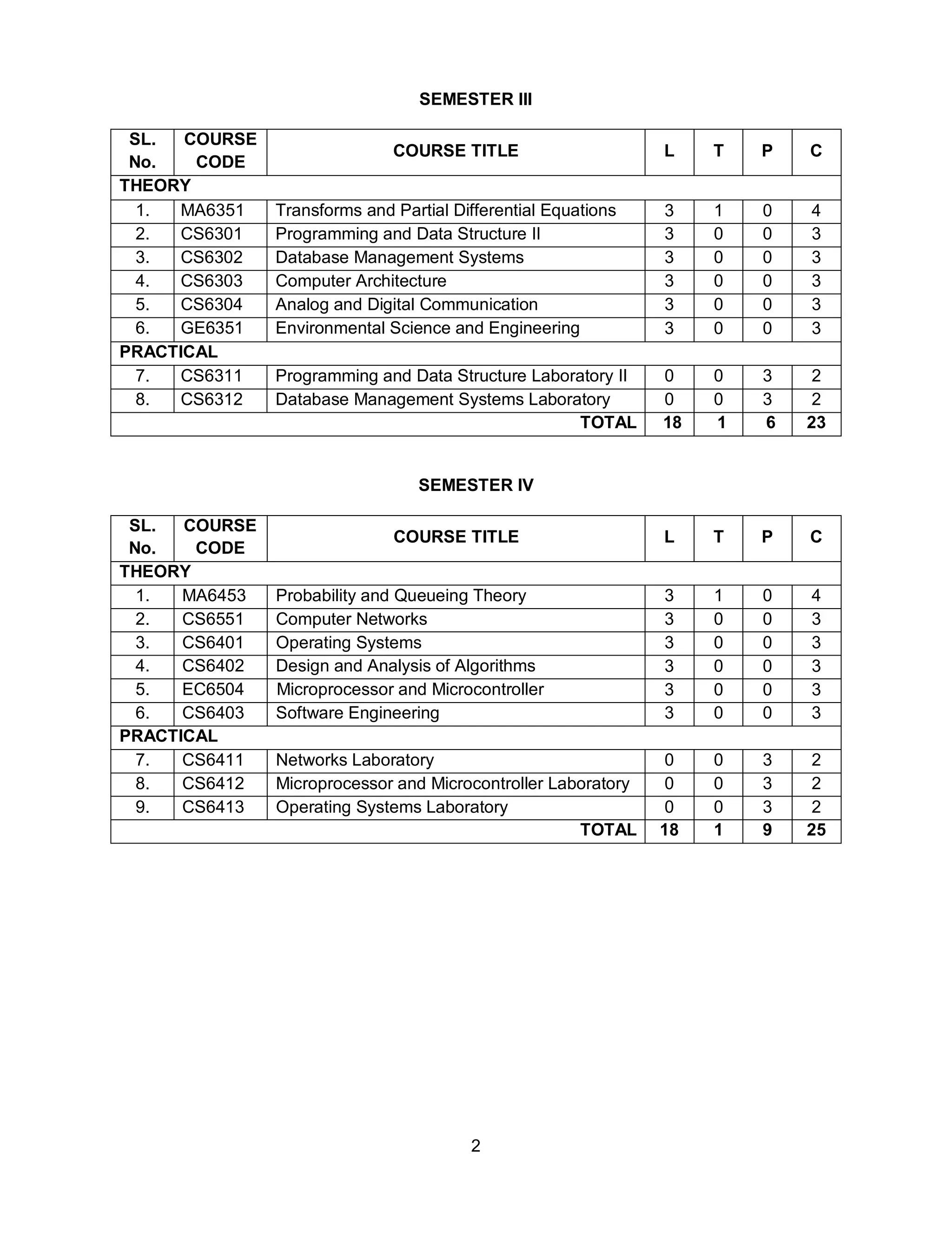 2
SEMESTER III
SL.
No.
COURSE
CODE
COURSE TITLE L T P C
THEORY
1. MA6351 Transforms and Partial Differential Equations 3 1 0 4
2. CS6301 Programming and Data Structure II 3 0 0 3
3. CS6302 Database Management Systems 3 0 0 3
4. CS6303 Computer Architecture 3 0 0 3
5. CS6304 Analog and Digital Communication 3 0 0 3
6. GE6351 Environmental Science and Engineering 3 0 0 3
PRACTICAL
7. CS6311 Programming and Data Structure Laboratory II 0 0 3 2
8. CS6312 Database Management Systems Laboratory 0 0 3 2
TOTAL 18 1 6 23
SEMESTER IV
SL.
No.
COURSE
CODE
COURSE TITLE L T P C
THEORY
1. MA6453 Probability and Queueing Theory 3 1 0 4
2. CS6551 Computer Networks 3 0 0 3
3. CS6401 Operating Systems 3 0 0 3
4. CS6402 Design and Analysis of Algorithms 3 0 0 3
5. EC6504 Microprocessor and Microcontroller 3 0 0 3
6. CS6403 Software Engineering 3 0 0 3
PRACTICAL
7. CS6411 Networks Laboratory 0 0 3 2
8. CS6412 Microprocessor and Microcontroller Laboratory 0 0 3 2
9. CS6413 Operating Systems Laboratory 0 0 3 2
TOTAL 18 1 9 25
 