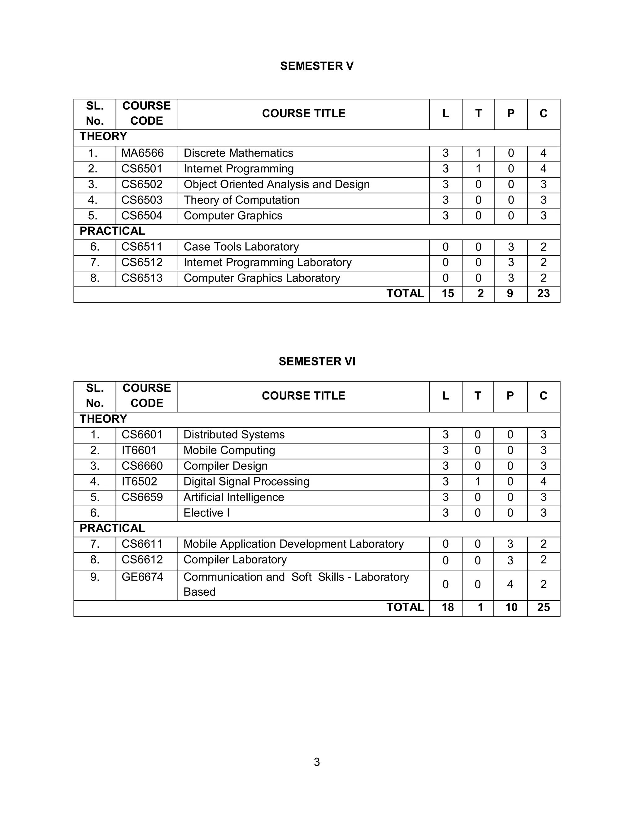 3
SEMESTER V
SL.
No.
COURSE
CODE
COURSE TITLE L T P C
THEORY
1. MA6566 Discrete Mathematics 3 1 0 4
2. CS6501 Internet Programming 3 1 0 4
3. CS6502 Object Oriented Analysis and Design 3 0 0 3
4. CS6503 Theory of Computation 3 0 0 3
5. CS6504 Computer Graphics 3 0 0 3
PRACTICAL
6. CS6511 Case Tools Laboratory 0 0 3 2
7. CS6512 Internet Programming Laboratory 0 0 3 2
8. CS6513 Computer Graphics Laboratory 0 0 3 2
TOTAL 15 2 9 23
SEMESTER VI
SL.
No.
COURSE
CODE
COURSE TITLE L T P C
THEORY
1. CS6601 Distributed Systems 3 0 0 3
2. IT6601 Mobile Computing 3 0 0 3
3. CS6660 Compiler Design 3 0 0 3
4. IT6502 Digital Signal Processing 3 1 0 4
5. CS6659 Artificial Intelligence 3 0 0 3
6. Elective I 3 0 0 3
PRACTICAL
7. CS6611 Mobile Application Development Laboratory 0 0 3 2
8. CS6612 Compiler Laboratory 0 0 3 2
9. GE6674 Communication and Soft Skills - Laboratory
Based
0 0 4 2
TOTAL 18 1 10 25
 