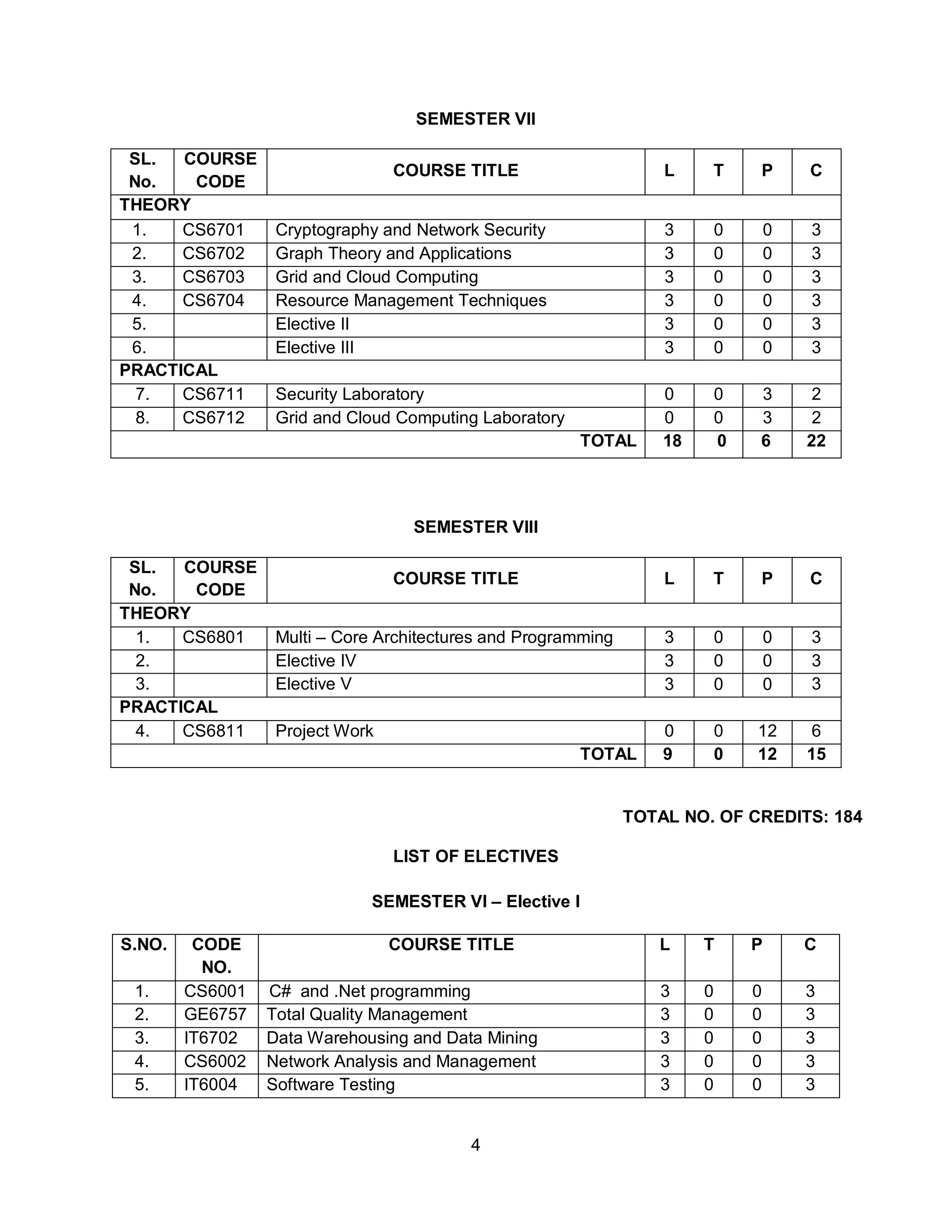 4
SEMESTER VII
SL.
No.
COURSE
CODE
COURSE TITLE L T P C
THEORY
1. CS6701 Cryptography and Network Security 3 0 0 3
2. CS6702 Graph Theory and Applications 3 0 0 3
3. CS6703 Grid and Cloud Computing 3 0 0 3
4. CS6704 Resource Management Techniques 3 0 0 3
5. Elective II 3 0 0 3
6. Elective III 3 0 0 3
PRACTICAL
7. CS6711 Security Laboratory 0 0 3 2
8. CS6712 Grid and Cloud Computing Laboratory 0 0 3 2
TOTAL 18 0 6 22
SEMESTER VIII
SL.
No.
COURSE
CODE
COURSE TITLE L T P C
THEORY
1. CS6801 Multi – Core Architectures and Programming 3 0 0 3
2. Elective IV 3 0 0 3
3. Elective V 3 0 0 3
PRACTICAL
4. CS6811 Project Work 0 0 12 6
TOTAL 9 0 12 15
TOTAL NO. OF CREDITS: 184
LIST OF ELECTIVES
SEMESTER VI – Elective I
S.NO. CODE
NO.
COURSE TITLE L T P C
1. CS6001 C# and .Net programming 3 0 0 3
2. GE6757 Total Quality Management 3 0 0 3
3. IT6702 Data Warehousing and Data Mining 3 0 0 3
4. CS6002 Network Analysis and Management 3 0 0 3
5. IT6004 Software Testing 3 0 0 3
 