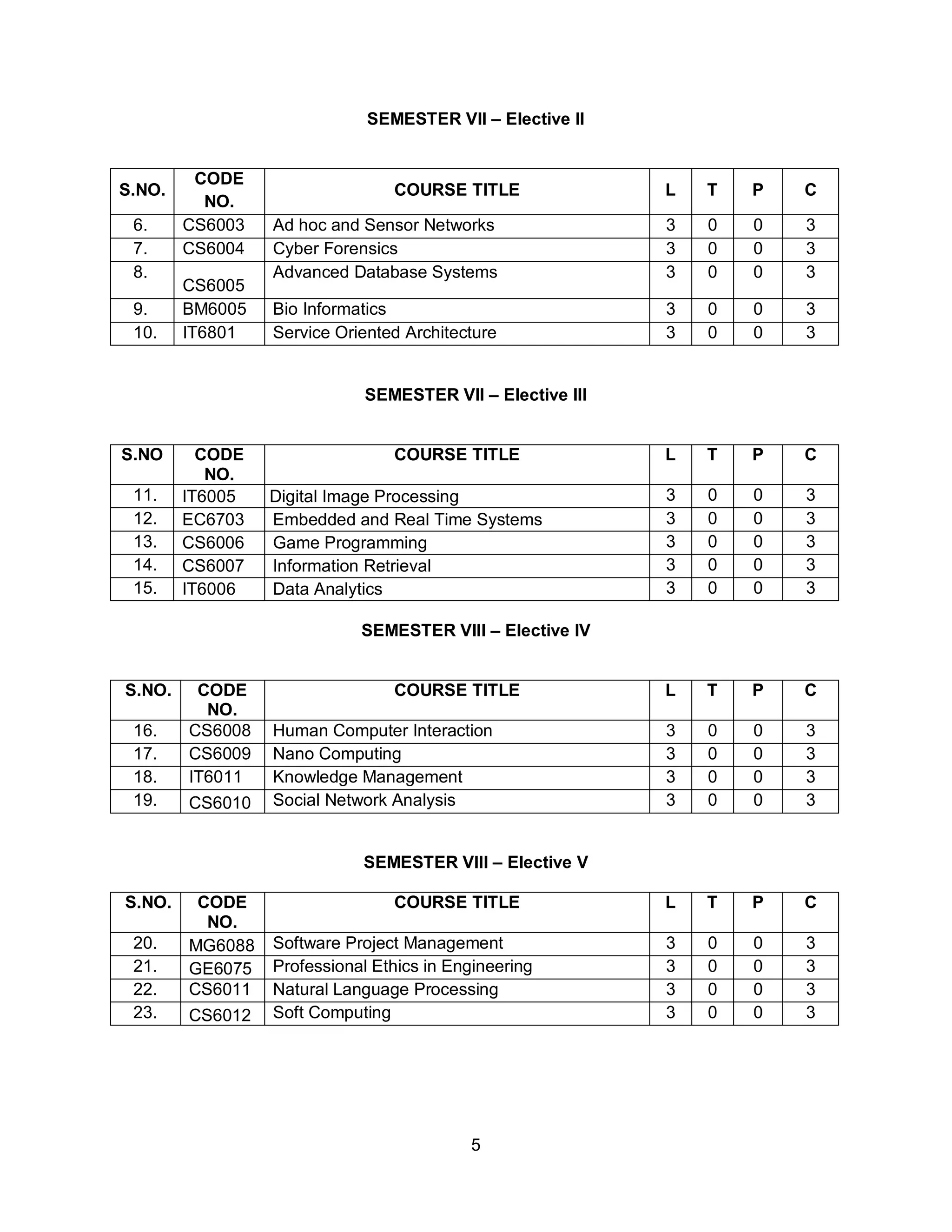 5
SEMESTER VII – Elective II
S.NO.
CODE
NO.
COURSE TITLE L T P C
6. CS6003 Ad hoc and Sensor Networks 3 0 0 3
7. CS6004 Cyber Forensics 3 0 0 3
8.
CS6005
Advanced Database Systems 3 0 0 3
9. BM6005 Bio Informatics 3 0 0 3
10. IT6801 Service Oriented Architecture 3 0 0 3
SEMESTER VII – Elective III
S.NO CODE
NO.
COURSE TITLE L T P C
11. IT6005 Digital Image Processing 3 0 0 3
12. EC6703 Embedded and Real Time Systems 3 0 0 3
13. CS6006 Game Programming 3 0 0 3
14. CS6007 Information Retrieval 3 0 0 3
15. IT6006 Data Analytics 3 0 0 3
SEMESTER VIII – Elective IV
S.NO. CODE
NO.
COURSE TITLE L T P C
16. CS6008 Human Computer Interaction 3 0 0 3
17. CS6009 Nano Computing 3 0 0 3
18. IT6011 Knowledge Management 3 0 0 3
19. CS6010 Social Network Analysis 3 0 0 3
SEMESTER VIII – Elective V
S.NO. CODE
NO.
COURSE TITLE L T P C
20. MG6088 Software Project Management 3 0 0 3
21. GE6075 Professional Ethics in Engineering 3 0 0 3
22. CS6011 Natural Language Processing 3 0 0 3
23. CS6012 Soft Computing 3 0 0 3
 