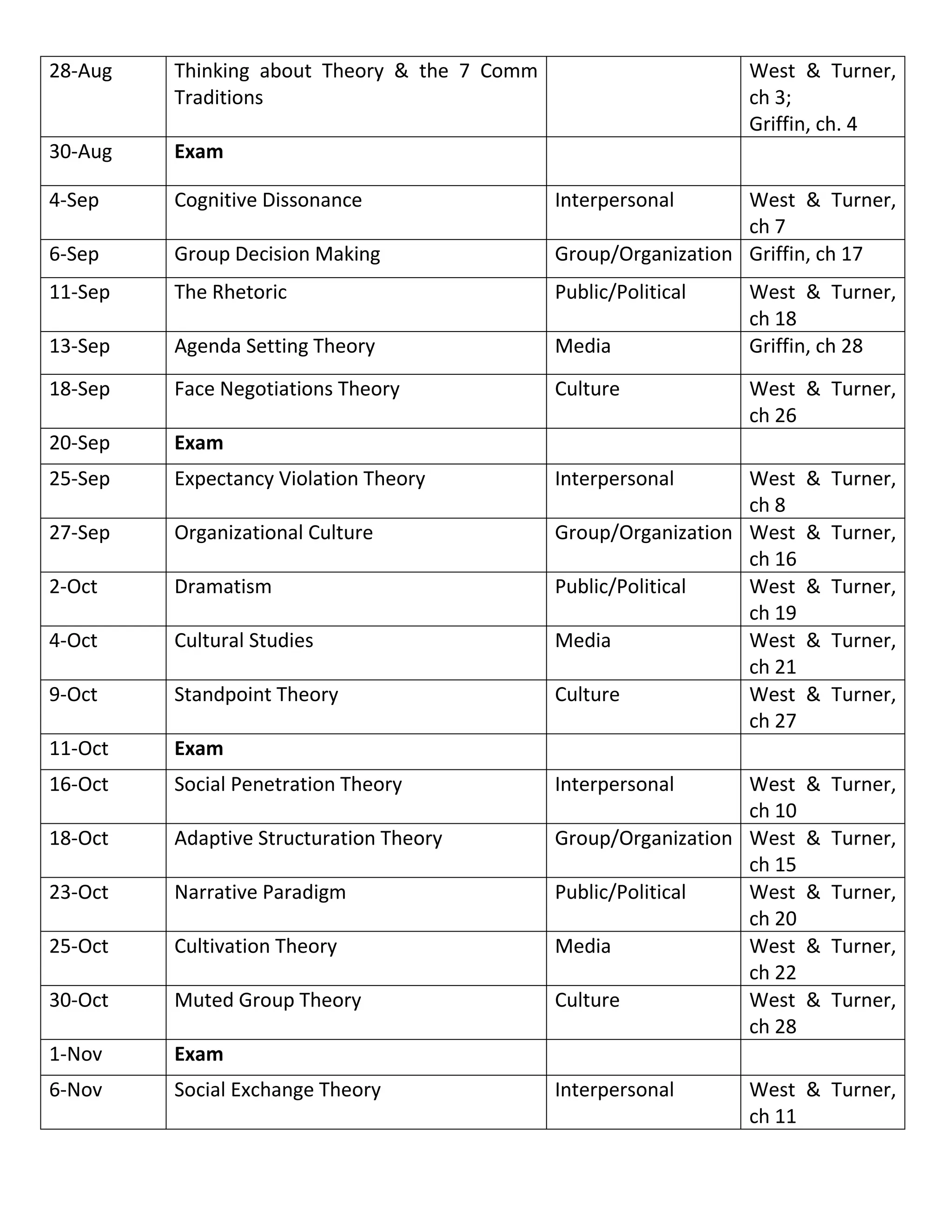 28-Aug   Thinking about Theory & the 7 Comm                      West & Turner,
         Traditions                                              ch 3;
                                                                 Griffin, ch. 4
30-Aug   Exam

4-Sep    Cognitive Dissonance                 Interpersonal      West & Turner,
                                                                 ch 7
6-Sep    Group Decision Making                Group/Organization Griffin, ch 17
11-Sep   The Rhetoric                         Public/Political   West & Turner,
                                                                 ch 18
13-Sep   Agenda Setting Theory                Media              Griffin, ch 28
18-Sep   Face Negotiations Theory             Culture            West & Turner,
                                                                 ch 26
20-Sep   Exam
25-Sep   Expectancy Violation Theory          Interpersonal      West    & Turner,
                                                                 ch 8
27-Sep   Organizational Culture               Group/Organization West    & Turner,
                                                                 ch 16
2-Oct    Dramatism                            Public/Political   West    & Turner,
                                                                 ch 19
4-Oct    Cultural Studies                     Media              West    & Turner,
                                                                 ch 21
9-Oct    Standpoint Theory                    Culture            West    & Turner,
                                                                 ch 27
11-Oct   Exam
16-Oct   Social Penetration Theory            Interpersonal      West    & Turner,
                                                                 ch 10
18-Oct   Adaptive Structuration Theory        Group/Organization West    & Turner,
                                                                 ch 15
23-Oct   Narrative Paradigm                   Public/Political   West    & Turner,
                                                                 ch 20
25-Oct   Cultivation Theory                   Media              West    & Turner,
                                                                 ch 22
30-Oct   Muted Group Theory                   Culture            West    & Turner,
                                                                 ch 28
1-Nov    Exam
6-Nov    Social Exchange Theory               Interpersonal      West & Turner,
                                                                 ch 11
 