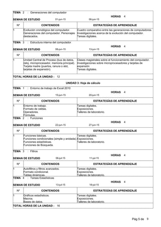 2 Generaciones del computador
06-jun-1501-jun-15
:
SEMAN DE ESTUDIO
TEMA
Nº CONTENIDOS ESTRATEGÍAS DE APRENDIZAJE
4HORAS
1 Evolución cronológica del computador.
Generaciones del computador. Personajes
destacados.
Cuadro comparativo entre las generaciones de computadores.
Investigaciones acerca de la evolución del computador.
Tareas digitales.
3 Estructura interna del computador
13-jun-1508-jun-15
:
SEMAN DE ESTUDIO
TEMA
Nº CONTENIDOS ESTRATEGÍAS DE APRENDIZAJE
4HORAS
1 Unidad Central de Proceso (bus de datos,
reloj, microprocesador, memoria principal).
Tarjeta madre (puertos, ranura o slot,
tarjetas de expansión).
Clases magistrales sobre el funcionamiento del computador.
Investigaciones sobre microprocesadores y tarjetas de
expansión
Tareas digitales.
TOTAL HORAS DE LA UNIDAD : 12
UNIDAD 3: Hoja de cálculo
1 Entorno de trabajo de Excel 2010
20-jun-1515-jun-15
:
SEMAN DE ESTUDIO
TEMA
Nº CONTENIDOS ESTRATEGÍAS DE APRENDIZAJE
4HORAS
1 Entorno de trabajo.
Formato de celdas.
Operadores.
Fórmulas.
Tareas digitales.
Exposiciones.
Talleres de laboratorio.
2 Funciones
27-jun-1522-jun-15
:
SEMAN DE ESTUDIO
TEMA
Nº CONTENIDOS ESTRATEGÍAS DE APRENDIZAJE
4HORAS
1 Funciones básicas.
Funciones condicionales (simple y anidada).
Funciones estadísticas.
Funciones de Búsqueda.
Tareas digitales.
Exposiciones.
Talleres de laboratorio.
3 Filtros
11-jul-1506-jul-15
:
SEMAN DE ESTUDIO
TEMA
Nº CONTENIDOS ESTRATEGÍAS DE APRENDIZAJE
4HORAS
1 Autofiltros y filtros avanzados.
Formato condicional.
Tablas dinámicas.
Tareas digitales.
Exposiciones.
Talleres de laboratorio.
4 Tareas Estadísticas
18-jul-1513-jul-15
:
SEMAN DE ESTUDIO
TEMA
Nº CONTENIDOS ESTRATEGÍAS DE APRENDIZAJE
4HORAS
1 Gráficos estadísticos.
Macros.
Bases de datos.
Tareas digitales.
Exposiciones.
Talleres de laboratorio.
TOTAL HORAS DE LA UNIDAD : 16
Pág 5 de 9
 