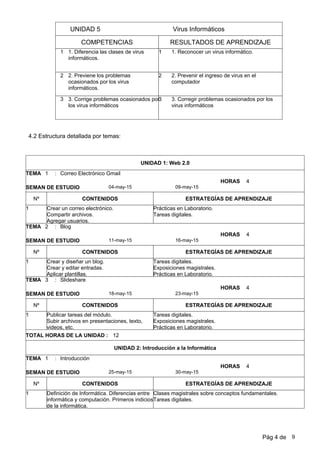 4.2 Estructura detallada por temas:
UNIDAD 5
RESULTADOS DE APRENDIZAJE
Virus Informáticos
COMPETENCIAS
1.Reconocer un virus informático.1 11.Diferencia las clases de virus
informáticos.
2.Prevenir el ingreso de virus en el
computador
2 22.Previene los problemas
ocasionados por los virus
informáticos.
3.Corregir problemas ocasionados por los
virus informáticos
3 33.Corrige problemas ocasionados por
los virus informáticos
UNIDAD 1: Web 2.0
1 Correo Electrónico Gmail
09-may-1504-may-15
:
SEMAN DE ESTUDIO
TEMA
Nº CONTENIDOS ESTRATEGÍAS DE APRENDIZAJE
4HORAS
1 Crear un correo electrónico.
Compartir archivos.
Agregar usuarios.
Prácticas en Laboratorio.
Tareas digitales.
2 Blog
16-may-1511-may-15
:
SEMAN DE ESTUDIO
TEMA
Nº CONTENIDOS ESTRATEGÍAS DE APRENDIZAJE
4HORAS
1 Crear y diseñar un blog.
Crear y editar entradas.
Aplicar plantillas.
Tareas digitales.
Exposiciones magistrales.
Prácticas en Laboratorio.
3 Slideshare
23-may-1518-may-15
:
SEMAN DE ESTUDIO
TEMA
Nº CONTENIDOS ESTRATEGÍAS DE APRENDIZAJE
4HORAS
1 Publicar tareas del módulo.
Subir archivos en presentaciones, texto,
videos, etc.
Tareas digitales.
Exposiciones magistrales.
Prácticas en Laboratorio.
TOTAL HORAS DE LA UNIDAD : 12
UNIDAD 2: Introducción a la Informática
1 Introducción
30-may-1525-may-15
:
SEMAN DE ESTUDIO
TEMA
Nº CONTENIDOS ESTRATEGÍAS DE APRENDIZAJE
4HORAS
1 Definición de Informática. Diferencias entre
informática y computación. Primeros indicios
de la informática.
Clases magistrales sobre conceptos fundamentales.
Tareas digitales.
Pág 4 de 9
 
