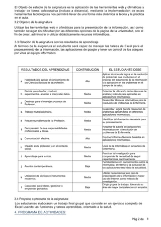 3.2 Objetivo de la asignatura
3.3 Relación de la asignatura con los resultados de aprendizaje
El Objeto de estudio de la asignatura es la aplicación de las herramientas web y ofimáticas y
trabajar de forma colaborativa (incluso a distancia), mediante la implementación de estas
herramientas tecnológicas nos permitirá llevar de una forma más dinámica la teoría y la práctica
en el aula.
Utilizar las herramientas web y ofimáticas para la presentación de la información, así como
también navegar sin dificultad por las diferentes opciones de la página de la universidad, con el
fin de crear, administrar y utilizar didácticamente recursos informáticos.
Al término de la asignatura el estudiante será capaz de manejar las tareas de Excel para el
procesamiento de la información, las aplicaciones de google y tener un control de los ataques
por virus al equipo informático.
3.4 Proyecto o producto de la asignatura:
Los estudiantes elaborarán un trabajo final grupal que consiste en un ejercicio completo de
Excel usando las funciones y tareas aprendidas, orientado a la salud.
4. PROGRAMA DE ACTIVIDADES:
RESULTADOS DEL APRENDIZAJE CONTRIBUCIÓN EL ESTUDIANTE DEBE
Habilidad para aplicar el conocimiento de
las Ciencias Básicas de la profesión.
a Alta
Aplicar técnicas de lógica en la resolución
de problemas que involucren en el
proceso del tratamiento de la información
y la aplicación en los problemas en el
campo de la salud.
Pericia para diseñar, conducir
experimentos, analizar e interpretar datos.b Media
Entender la utilización de las técnicas de
análisis y cálculo para aplicarlas en
aplicaciones informáticas.
Destreza para el manejar procesos de
Profesión.
c Media
Desarrollar técnicas informáticas para la
resolución de problemas de Enfermería.
Trabajo multidisciplinario.d Media
Desarrollar lógica para la resolución de
problemas aplicándolos en diferentes
aplicaciones informáticas.
Resuelve problemas de la Profesión.e Media
Identificar la información necesaria para
su procesamiento.
Comprensión de sus responsabilidades
profesionales y éticas.
f Media
Respetar la autoría de aplicaciones
informáticas en la resolución de
problemas de Enfermería.
Comunicación efectiva.g Alta
Exponer informes técnicos basados en
aplicaciones informáticas.
Impacto en la profesión y en el contexto
social.
h Media
Usos de la Informática en la Carrera de
Enfermería.
Aprendizaje para la vida.i Media
Practicar la investigación para
comprender la necesidad de seguir
capacitándose continuamente.
Asuntos contemporáneos.j Baja
Familiarizarse con conocimientos sobre la
informática, el internet y la evolución de
las aplicaciones web hasta la actualidad.
Utilización de técnicas e instrumentos
modernos.
k Media
Utilizar herramientas web para la
presentación de la información y hacer
uso del Internet como método de
investigación.
Capacidad para liderar, gestionar o
emprender proyectos.
l Baja
Dirigir grupos de trabajo, liderando su
área de mayor competencia con empatía.
Pág 2 de 8
 