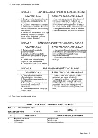 4.2 Estructura detallada por temas:
4.2 Estructura detallada por unidades:
UNIDAD 1
RESULTADOS DE APRENDIZAJE
HOJA DE CÁLCULO (BASES DE DATOS EN EXCEL)
COMPETENCIAS
1.Interpreta los resultados obtenidos en el
informe correspondiente mediante los
recursos de formato de la hoja de cálculo.
2.Desarrolla informes generales de cálculo
con el uso correcto de las funciones de Excel.
3.Maneja fácilmente las tablas de datos de
Excel mediantes las herramientas definidas.
1 11.Comprender las características de
formato a las celdas de la hoja de
cálculo.
2.Utilizar las funciones de Excel para
el tratamiento de los datos (funciones
básicas, condicionales, estadísticas y
de búsqueda).
3.Manejar las herramientas de la hoja
de cálculo (formato condicional,
filtros, tablas dinámicas, gráficos,
macros y bases de datos).
UNIDAD 2
RESULTADOS DE APRENDIZAJE
MANEJO DE GEOREFERENCIACION Y GOOGLE
COMPETENCIAS
1.Comprende el manejo de georeferenciación.
2.Identifica las principales herramientas apps.
3.Desarrolla informes académicos
compartidos en la web.
4.Comparte y actualiza información publicada
en blogs.
1 11.Comprender el manejo de
georeferenciación.
2.Comprender el manejo de las
herramientas principales de google
apps.
3.Diferenciar la funcionalidad y
utilidad de cada herramienta.
4.Compartir información en la web.
UNIDAD 3
RESULTADOS DE APRENDIZAJE
SEGURIDAD INFORMÁTICA Y EPIINFO
COMPETENCIAS
1.Reconoce los virus informáticos y los
problemas que causa la infección.
2.Conoce los antivirus y la configuración
recomendada para su efectivo proceso.
3.Utiliza eficazmente las herramientas de
protección antivirus en la computadora.
4.Conoce el entorno de trabajo de EpiInfo.
Usos.
1 11.Conocer los tipos de virus
informáticos más peligrosos.
2.Conocer los programas antivirus
más efectivos.
3.Prevenir y corregir los problemas
ocasionados por los virus
informáticos.
4.Conocer el entorno de trabajo de
EpiInfo. Usos.
UNIDAD 1: HOJA DE CÁLCULO (BASES DE DATOS EN EXCEL)
1 Operaciones de datos
10-oct-1505-oct-15
:
SEMAN DE ESTUDIO
TEMA
Nº CONTENIDOS ESTRATEGÍAS DE APRENDIZAJE
3HORAS
1 •Formato de celdas.
•Operadores.
•Fórmulas.
Tareas digitales.
Exposiciones.
Talleres de laboratorio.
Pág 3 de 8
 