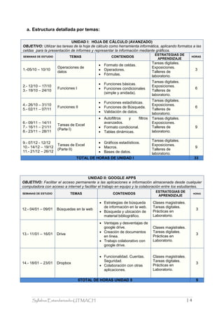 Syllabus Estandarizado-UTMACH | 4
a. Estructura detallada por temas:
UNIDAD I: HOJA DE CÁLCULO (AVANZADO)
OBJETIVO: Utilizar las tareas de la hoja de cálculo como herramienta informática, aplicando formatos a las
celdas para la presentación de informes y representar la información mediante gráficos.
SEMANAS DE ESTUDIO TEMAS CONTENIDOS
ESTRATEGIAS DE
APRENDIZAJE
HORAS
1.-05/10 – 10/10
Operaciones de
datos
 Formato de celdas.
 Operadores.
 Fórmulas.
Tareas digitales.
Exposiciones.
Talleres de
laboratorio.
3
2.- 12/10 – 17/10
3.- 19/10 – 24/10
Funciones I
 Funciones básicas.
 Funciones condicionales
(simple y anidada).
Tareas digitales.
Exposiciones.
Talleres de
laboratorio.
6
4.- 26/10 – 31/10
5.- 02/11 – 07/11
Funciones II
 Funciones estadísticas.
 Funciones de Búsqueda.
 Validación de datos.
Tareas digitales.
Exposiciones.
Talleres de
laboratorio.
6
6.- 09/11 – 14/11
7.- 16/11 – 21/11
8.- 23/11 – 28/11
Tareas de Excel
(Parte I)
 Autofiltros y filtros
avanzados.
 Formato condicional.
 Tablas dinámicas.
Tareas digitales.
Exposiciones.
Talleres de
laboratorio.
9
9.- 07/12 - 12/12
10.- 14/12 – 19/12
11.- 21/12 – 26/12
Tareas de Excel
(Parte II)
 Gráficos estadísticos.
 Macros.
 Bases de datos.
Tareas digitales.
Exposiciones.
Talleres de
laboratorio.
9
TOTAL DE HORAS DE UNIDAD I 33
UNIDAD II: GOOGLE APPS
OBJETIVO: Facilitar el acceso permanente a las aplicaciones e información almacenada desde cualquier
computadora con acceso a internet y facilitar el trabajo en equipo y la colaboración entre los estudiantes.
SEMANAS DE ESTUDIO TEMAS CONTENIDOS
ESTRATEGIAS DE
APRENDIZAJE
HORAS
12.- 04/01 – 09/01 Búsquedas en la web
 Estrategias de búsqueda
de información en la web.
 Búsqueda y ubicación de
material bibliográfico.
Clases magistrales.
Tareas digitales.
Prácticas en
Laboratorio.
3
13.- 11/01 – 16/01 Drive
 Ventajas y desventajas de
google drive.
 Creación de documentos
en línea.
 Trabajo colaborativo con
google drive.
Clases magistrales.
Tareas digitales.
Prácticas en
Laboratorio.
3
14.- 18/01 – 23/01 Dropbox
 Funcionalidad. Cuentas.
Seguridad.
 Colaboración con otras
aplicaciones.
Clases magistrales.
Tareas digitales.
Prácticas en
Laboratorio.
3
6TOTAL DE HORAS UNIDAD II 9
 