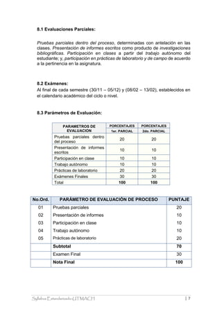 Syllabus Estandarizado-UTMACH | 7
8.1 Evaluaciones Parciales:
Pruebas parciales dentro del proceso, determinadas con antelación en las
clases. Presentación de informes escritos como producto de investigaciones
bibliográficas. Participación en clases a partir del trabajo autónomo del
estudiante; y, participación en prácticas de laboratorio y de campo de acuerdo
a la pertinencia en la asignatura.
8.2 Exámenes:
Al final de cada semestre (30/11 – 05/12) y (08/02 – 13/02), establecidos en
el calendario académico del ciclo o nivel.
8.3 Parámetros de Evaluación:
PARAMETROS DE
EVALUACION
PORCENTAJES PORCENTAJES
1er. PARCIAL 2do. PARCIAL
Pruebas parciales dentro
del proceso
20 20
Presentación de informes
escritos
10 10
Participación en clase 10 10
Trabajo autónomo 10 10
Prácticas de laboratorio 20 20
Exámenes Finales 30 30
Total 100 100
No.Ord. PARÁMETRO DE EVALUACIÓN DE PROCESO PUNTAJE
01
02
03
04
05
Pruebas parciales
Presentación de informes
Participación en clase
Trabajo autónomo
Prácticas de laboratorio
20
10
10
10
20
Subtotal 70
Examen Final 30
Nota Final 100
 