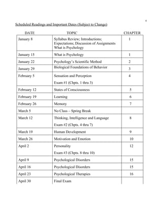 6
Scheduled Readings and Important Dates (Subject to Change)

      DATE                      TOPIC                             CHAPTER
 January 8              Syllabus Review; Introductions;             1
                        Expectations; Discussion of Assignments
                        What is Psychology
 January 15             What is Psychology                          1
 January 22             Psychology’s Scientific Method              2
 January 29             Biological Foundations of Behavior          3
 February 5             Sensation and Perception                    4
                        Exam #1 (Chpts. 1 thru 3)
 February 12            States of Consciousness                     5
 February 19            Learning                                    6
 February 26            Memory                                      7
 March 5                No Class – Spring Break
 March 12               Thinking, Intelligence and Language         8
                        Exam #2 (Chpts. 4 thru 7)
 March 19               Human Development                           9
 March 26               Motivation and Emotion                      10
 April 2                Personality                                 12
                        Exam #3 (Chpts. 8 thru 10)
 April 9                Psychological Disorders                     15
 April 16               Psychological Disorders                     15
 April 23               Psychological Therapies                     16
 April 30               Final Exam
 