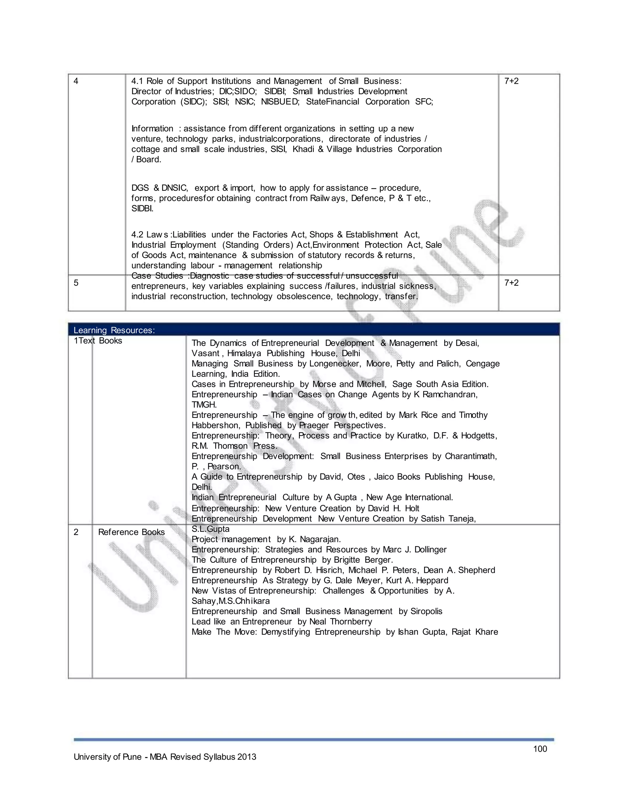 4 4.1 Role of Support Institutions and Management of Small Business:
Director of Industries; DIC;SIDO; SIDBI; Small Industries Development
Corporation (SIDC); SISI; NSIC; NISBUED; StateFinancial Corporation SFC;
Information : assistance from different organizations in setting up a new
venture, technology parks, industrialcorporations, directorate of industries /
cottage and small scale industries, SISI, Khadi & Village Industries Corporation
/ Board.
DGS & DNSIC, export & import, how to apply for assistance – procedure,
forms, proceduresfor obtaining contract from Railw ays, Defence, P & T etc.,
SIDBI.
4.2 Law s :Liabilities under the Factories Act, Shops & Establishment Act,
Industrial Employment (Standing Orders) Act,Environment Protection Act, Sale
of Goods Act, maintenance & submission of statutory records & returns,
understanding labour - management relationship
Case Studies :Diagnostic case studies of successful/ unsuccessful
entrepreneurs, key variables explaining success /failures, industrial sickness,
industrial reconstruction, technology obsolescence, technology, transfer.
7+2
5 7+2
Learning Resources:
1Text Books
2 Reference Books
The Dynamics of Entrepreneurial Development & Management by Desai,
Vasant , Himalaya Publishing House, Delhi
Managing Small Business by Longenecker, Moore, Petty and Palich, Cengage
Learning, India Edition.
Cases in Entrepreneurship by Morse and Mitchell, Sage South Asia Edition.
Entrepreneurship – Indian Cases on Change Agents by K Ramchandran,
TMGH.
Entrepreneurship – The engine of grow th, edited by Mark Rice and Timothy
Habbershon, Published by Praeger Perspectives.
Entrepreneurship: Theory, Process and Practice by Kuratko, D.F. & Hodgetts,
R.M. Thomson Press.
Entrepreneurship Development: Small Business Enterprises by Charantimath,
P. , Pearson.
A Guide to Entrepreneurship by David, Otes , Jaico Books Publishing House,
Delhi.
Indian Entrepreneurial Culture by A Gupta , New Age International.
Entrepreneurship: New Venture Creation by David H. Holt
Entrepreneurship Development New Venture Creation by Satish Taneja,
S.L.Gupta
Project management by K. Nagarajan.
Entrepreneurship: Strategies and Resources by Marc J. Dollinger
The Culture of Entrepreneurship by Brigitte Berger.
Entrepreneurship by Robert D. Hisrich, Michael P. Peters, Dean A. Shepherd
Entrepreneurship As Strategy by G. Dale Meyer, Kurt A. Heppard
New Vistas of Entrepreneurship: Challenges & Opportunities by A.
Sahay,M.S.Chhikara
Entrepreneurship and Small Business Management by Siropolis
Lead like an Entrepreneur by Neal Thornberry
Make The Move: Demystifying Entrepreneurship by Ishan Gupta, Rajat Khare
University of Pune - MBA Revised Syllabus 2013
100
 