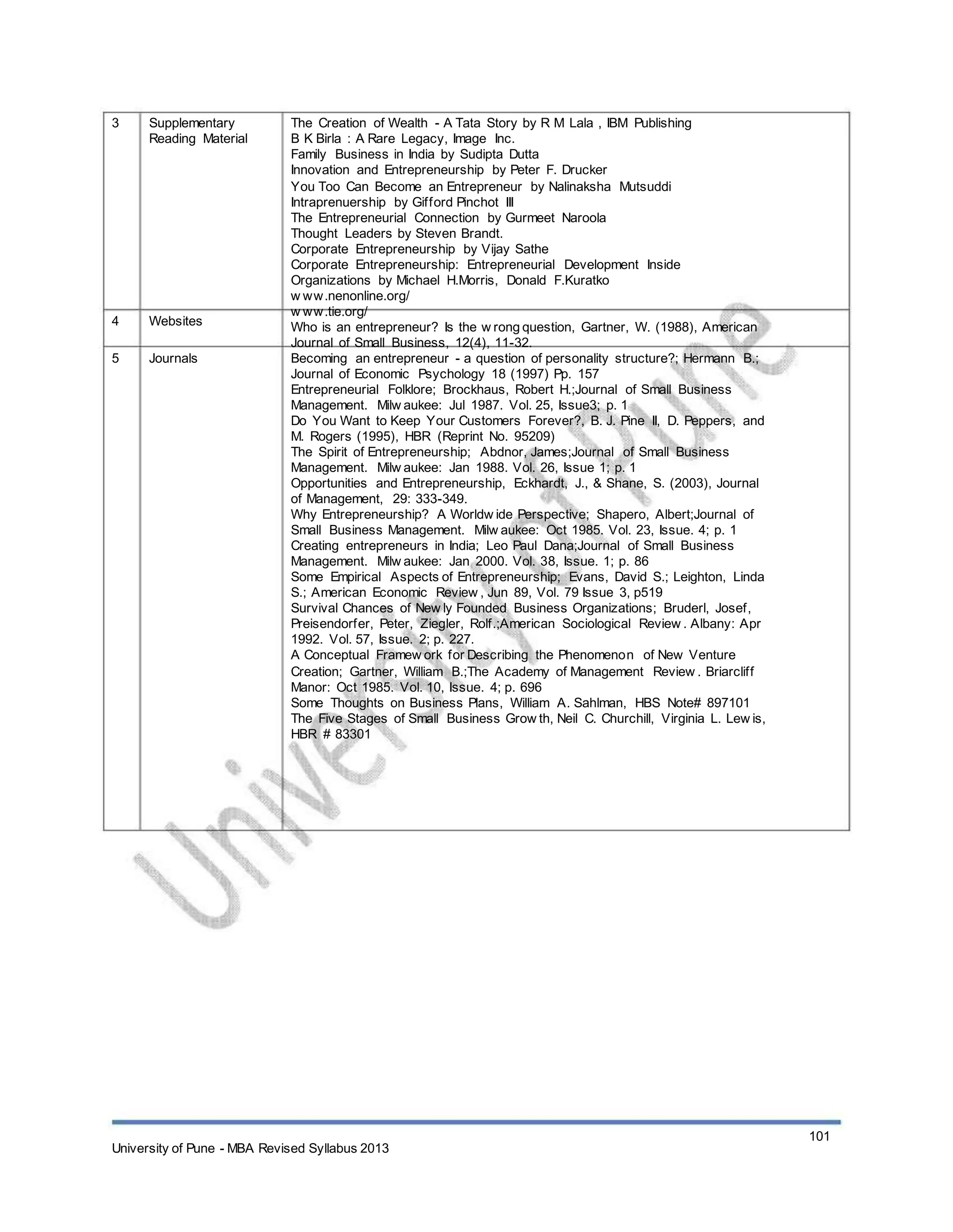 3 Supplementary
Reading Material
4
5
Websites
Journals
The Creation of Wealth - A Tata Story by R M Lala , IBM Publishing
B K Birla : A Rare Legacy, Image Inc.
Family Business in India by Sudipta Dutta
Innovation and Entrepreneurship by Peter F. Drucker
You Too Can Become an Entrepreneur by Nalinaksha Mutsuddi
Intraprenuership by Gifford Pinchot III
The Entrepreneurial Connection by Gurmeet Naroola
Thought Leaders by Steven Brandt.
Corporate Entrepreneurship by Vijay Sathe
Corporate Entrepreneurship: Entrepreneurial Development Inside
Organizations by Michael H.Morris, Donald F.Kuratko
w ww.nenonline.org/
w ww.tie.org/
Who is an entrepreneur? Is the w rong question, Gartner, W. (1988), American
Journal of Small Business, 12(4), 11-32.
Becoming an entrepreneur - a question of personality structure?; Hermann B.;
Journal of Economic Psychology 18 (1997) Pp. 157
Entrepreneurial Folklore; Brockhaus, Robert H.;Journal of Small Business
Management. Milw aukee: Jul 1987. Vol. 25, Issue3; p. 1
Do You Want to Keep Your Customers Forever?, B. J. Pine II, D. Peppers, and
M. Rogers (1995), HBR (Reprint No. 95209)
The Spirit of Entrepreneurship; Abdnor, James;Journal of Small Business
Management. Milw aukee: Jan 1988. Vol. 26, Issue 1; p. 1
Opportunities and Entrepreneurship, Eckhardt, J., & Shane, S. (2003), Journal
of Management, 29: 333-349.
Why Entrepreneurship? A Worldw ide Perspective; Shapero, Albert;Journal of
Small Business Management. Milw aukee: Oct 1985. Vol. 23, Issue. 4; p. 1
Creating entrepreneurs in India; Leo Paul Dana;Journal of Small Business
Management. Milw aukee: Jan 2000. Vol. 38, Issue. 1; p. 86
Some Empirical Aspects of Entrepreneurship; Evans, David S.; Leighton, Linda
S.; American Economic Review , Jun 89, Vol. 79 Issue 3, p519
Survival Chances of New ly Founded Business Organizations; Bruderl, Josef,
Preisendorfer, Peter, Ziegler, Rolf.;American Sociological Review . Albany: Apr
1992. Vol. 57, Issue. 2; p. 227.
A Conceptual Framew ork for Describing the Phenomenon of New Venture
Creation; Gartner, William B.;The Academy of Management Review . Briarcliff
Manor: Oct 1985. Vol. 10, Issue. 4; p. 696
Some Thoughts on Business Plans, William A. Sahlman, HBS Note# 897101
The Five Stages of Small Business Grow th, Neil C. Churchill, Virginia L. Lew is,
HBR # 83301
University of Pune - MBA Revised Syllabus 2013
101
 