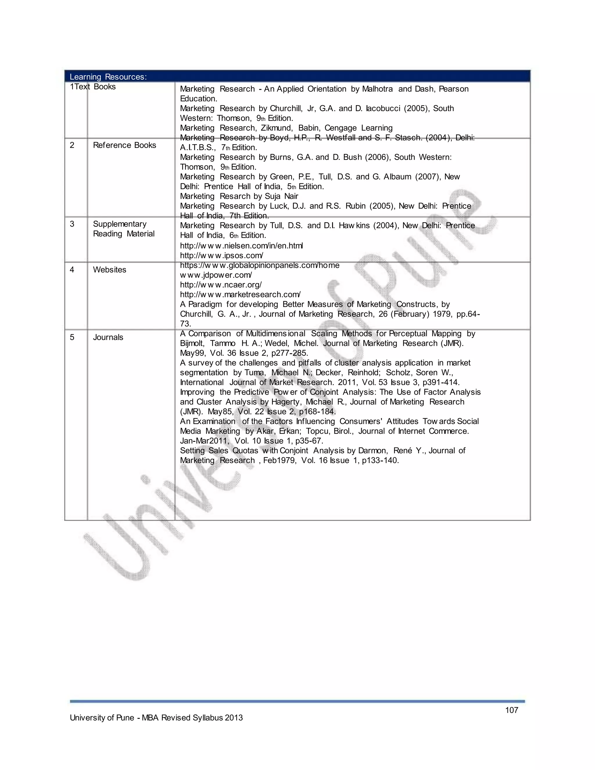 Learning Resources:
1Text Books
2 Reference Books
3 Supplementary
Reading Material
4 Websites
5 Journals
Marketing Research - An Applied Orientation by Malhotra and Dash, Pearson
Education.
Marketing Research by Churchill, Jr, G.A. and D. Iacobucci (2005), South
Western: Thomson, 9th Edition.
Marketing Research, Zikmund, Babin, Cengage Learning
Marketing Research by Boyd, H.P., R. Westfall and S. F. Stasch. (2004), Delhi:
A.I.T.B.S., 7th Edition.
Marketing Research by Burns, G.A. and D. Bush (2006), South Western:
Thomson, 9th Edition.
Marketing Research by Green, P.E., Tull, D.S. and G. Albaum (2007), New
Delhi: Prentice Hall of India, 5th Edition.
Marketing Resarch by Suja Nair
Marketing Research by Luck, D.J. and R.S. Rubin (2005), New Delhi: Prentice
Hall of India, 7th Edition.
Marketing Research by Tull, D.S. and D.I. Haw kins (2004), New Delhi: Prentice
Hall of India, 6th Edition.
http://w w w.nielsen.com/in/en.html
http://w w w.ipsos.com/
https://w w w.globalopinionpanels.com/home
w ww.jdpower.com/
http://w w w.ncaer.org/
http://w w w.marketresearch.com/
A Paradigm for developing Better Measures of Marketing Constructs, by
Churchill, G. A., Jr. , Journal of Marketing Research, 26 (February) 1979, pp.64-
73.
A Comparison of Multidimensional Scaling Methods for Perceptual Mapping by
Bijmolt, Tammo H. A.; Wedel, Michel. Journal of Marketing Research (JMR).
May99, Vol. 36 Issue 2, p277-285.
A survey of the challenges and pitfalls of cluster analysis application in market
segmentation by Tuma, Michael N.; Decker, Reinhold; Scholz, Soren W.,
International Journal of Market Research. 2011, Vol. 53 Issue 3, p391-414.
Improving the Predictive Pow er of Conjoint Analysis: The Use of Factor Analysis
and Cluster Analysis by Hagerty, Michael R., Journal of Marketing Research
(JMR). May85, Vol. 22 Issue 2, p168-184.
An Examination of the Factors Influencing Consumers' Attitudes Tow ards Social
Media Marketing by Akar, Erkan; Topcu, Birol., Journal of Internet Commerce.
Jan-Mar2011, Vol. 10 Issue 1, p35-67.
Setting Sales Quotas w ith Conjoint Analysis by Darmon, René Y., Journal of
Marketing Research , Feb1979, Vol. 16 Issue 1, p133-140.
University of Pune - MBA Revised Syllabus 2013
107
 