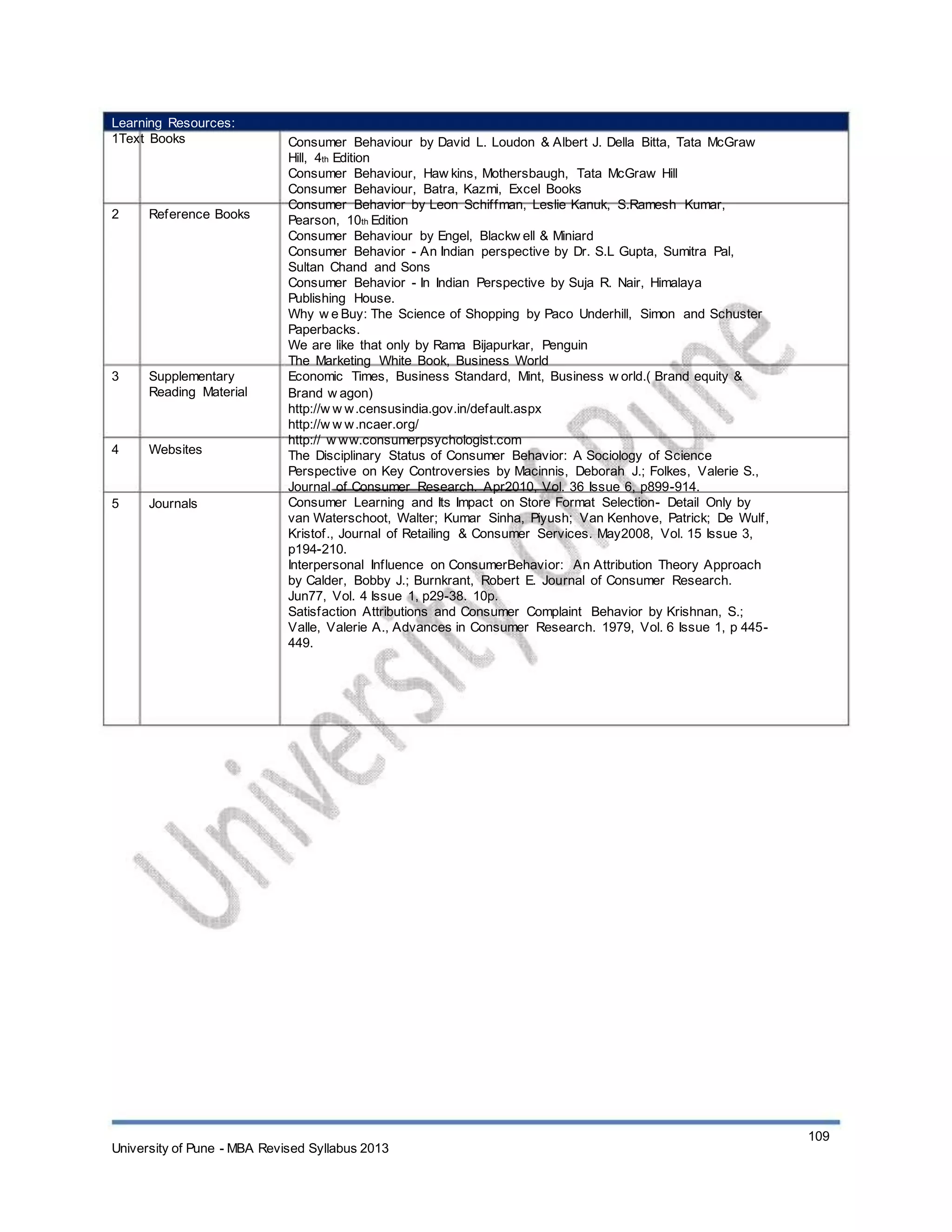 Learning Resources:
1Text Books
2 Reference Books
3 Supplementary
Reading Material
4 Websites
5 Journals
Consumer Behaviour by David L. Loudon & Albert J. Della Bitta, Tata McGraw
Hill, 4th Edition
Consumer Behaviour, Haw kins, Mothersbaugh, Tata McGraw Hill
Consumer Behaviour, Batra, Kazmi, Excel Books
Consumer Behavior by Leon Schiffman, Leslie Kanuk, S.Ramesh Kumar,
Pearson, 10th Edition
Consumer Behaviour by Engel, Blackw ell & Miniard
Consumer Behavior - An Indian perspective by Dr. S.L Gupta, Sumitra Pal,
Sultan Chand and Sons
Consumer Behavior - In Indian Perspective by Suja R. Nair, Himalaya
Publishing House.
Why w e Buy: The Science of Shopping by Paco Underhill, Simon and Schuster
Paperbacks.
We are like that only by Rama Bijapurkar, Penguin
The Marketing White Book, Business World
Economic Times, Business Standard, Mint, Business w orld.( Brand equity &
Brand w agon)
http://w w w.censusindia.gov.in/default.aspx
http://w w w.ncaer.org/
http:// w ww.consumerpsychologist.com
The Disciplinary Status of Consumer Behavior: A Sociology of Science
Perspective on Key Controversies by Macinnis, Deborah J.; Folkes, Valerie S.,
Journal of Consumer Research. Apr2010, Vol. 36 Issue 6, p899-914.
Consumer Learning and Its Impact on Store Format Selection- Detail Only by
van Waterschoot, Walter; Kumar Sinha, Piyush; Van Kenhove, Patrick; De Wulf,
Kristof., Journal of Retailing & Consumer Services. May2008, Vol. 15 Issue 3,
p194-210.
Interpersonal Influence on ConsumerBehavior: An Attribution Theory Approach
by Calder, Bobby J.; Burnkrant, Robert E. Journal of Consumer Research.
Jun77, Vol. 4 Issue 1, p29-38. 10p.
Satisfaction Attributions and Consumer Complaint Behavior by Krishnan, S.;
Valle, Valerie A., Advances in Consumer Research. 1979, Vol. 6 Issue 1, p 445-
449.
University of Pune - MBA Revised Syllabus 2013
109
 