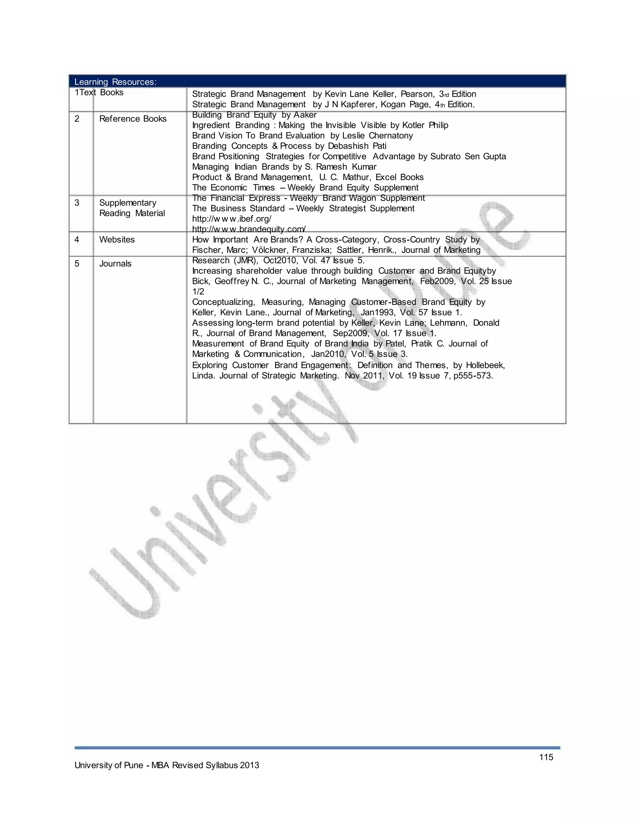 Learning Resources:
1Text Books
2 Reference Books
3 Supplementary
Reading Material
Websites
Journals
4
5
Strategic Brand Management by Kevin Lane Keller, Pearson, 3rd Edition
Strategic Brand Management by J N Kapferer, Kogan Page, 4th Edition.
Building Brand Equity by Aaker
Ingredient Branding : Making the Invisible Visible by Kotler Philip
Brand Vision To Brand Evaluation by Leslie Chernatony
Branding Concepts & Process by Debashish Pati
Brand Positioning Strategies for Competitive Advantage by Subrato Sen Gupta
Managing Indian Brands by S. Ramesh Kumar
Product & Brand Management, U. C. Mathur, Excel Books
The Economic Times – Weekly Brand Equity Supplement
The Financial Express - Weekly Brand Wagon Supplement
The Business Standard – Weekly Strategist Supplement
http://w w w.ibef.org/
http://w w w.brandequity.com/
How Important Are Brands? A Cross-Category, Cross-Country Study by
Fischer, Marc; Völckner, Franziska; Sattler, Henrik., Journal of Marketing
Research (JMR), Oct2010, Vol. 47 Issue 5.
Increasing shareholder value through building Customer and Brand Equityby
Bick, Geoffrey N. C., Journal of Marketing Management, Feb2009, Vol. 25 Issue
1/2
Conceptualizing, Measuring, Managing Customer-Based Brand Equity by
Keller, Kevin Lane., Journal of Marketing, Jan1993, Vol. 57 Issue 1.
Assessing long-term brand potential by Keller, Kevin Lane; Lehmann, Donald
R., Journal of Brand Management, Sep2009, Vol. 17 Issue 1.
Measurement of Brand Equity of Brand India by Patel, Pratik C. Journal of
Marketing & Communication, Jan2010, Vol. 5 Issue 3.
Exploring Customer Brand Engagement: Definition and Themes, by Hollebeek,
Linda. Journal of Strategic Marketing. Nov 2011, Vol. 19 Issue 7, p555-573.
University of Pune - MBA Revised Syllabus 2013
115
 