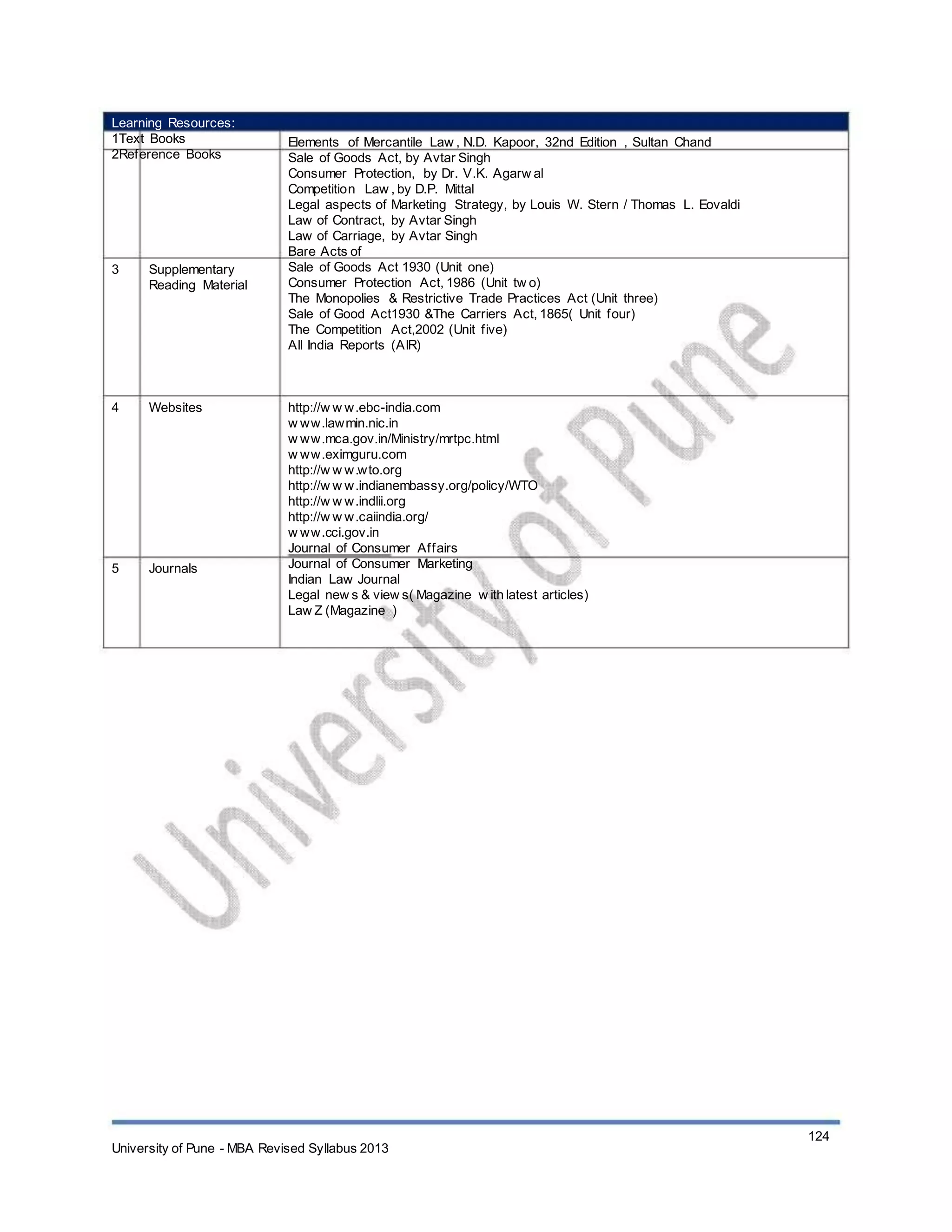 Learning Resources:
1Text Books
2Reference Books
3 Supplementary
Reading Material
Elements of Mercantile Law , N.D. Kapoor, 32nd Edition , Sultan Chand
Sale of Goods Act, by Avtar Singh
Consumer Protection, by Dr. V.K. Agarw al
Competition Law , by D.P. Mittal
Legal aspects of Marketing Strategy, by Louis W. Stern / Thomas L. Eovaldi
Law of Contract, by Avtar Singh
Law of Carriage, by Avtar Singh
Bare Acts of
Sale of Goods Act 1930 (Unit one)
Consumer Protection Act, 1986 (Unit tw o)
The Monopolies & Restrictive Trade Practices Act (Unit three)
Sale of Good Act1930 &The Carriers Act, 1865( Unit four)
The Competition Act,2002 (Unit five)
All India Reports (AIR)
http://w w w.ebc-india.com
w ww.lawmin.nic.in
w ww.mca.gov.in/Ministry/mrtpc.html
w ww.eximguru.com
http://w w w.wto.org
http://w w w.indianembassy.org/policy/WTO
http://w w w.indlii.org
http://w w w.caiindia.org/
w ww.cci.gov.in
Journal of Consumer Affairs
Journal of Consumer Marketing
Indian Law Journal
Legal new s & view s( Magazine w ith latest articles)
Law Z (Magazine )
4 Websites
5 Journals
University of Pune - MBA Revised Syllabus 2013
124
 
