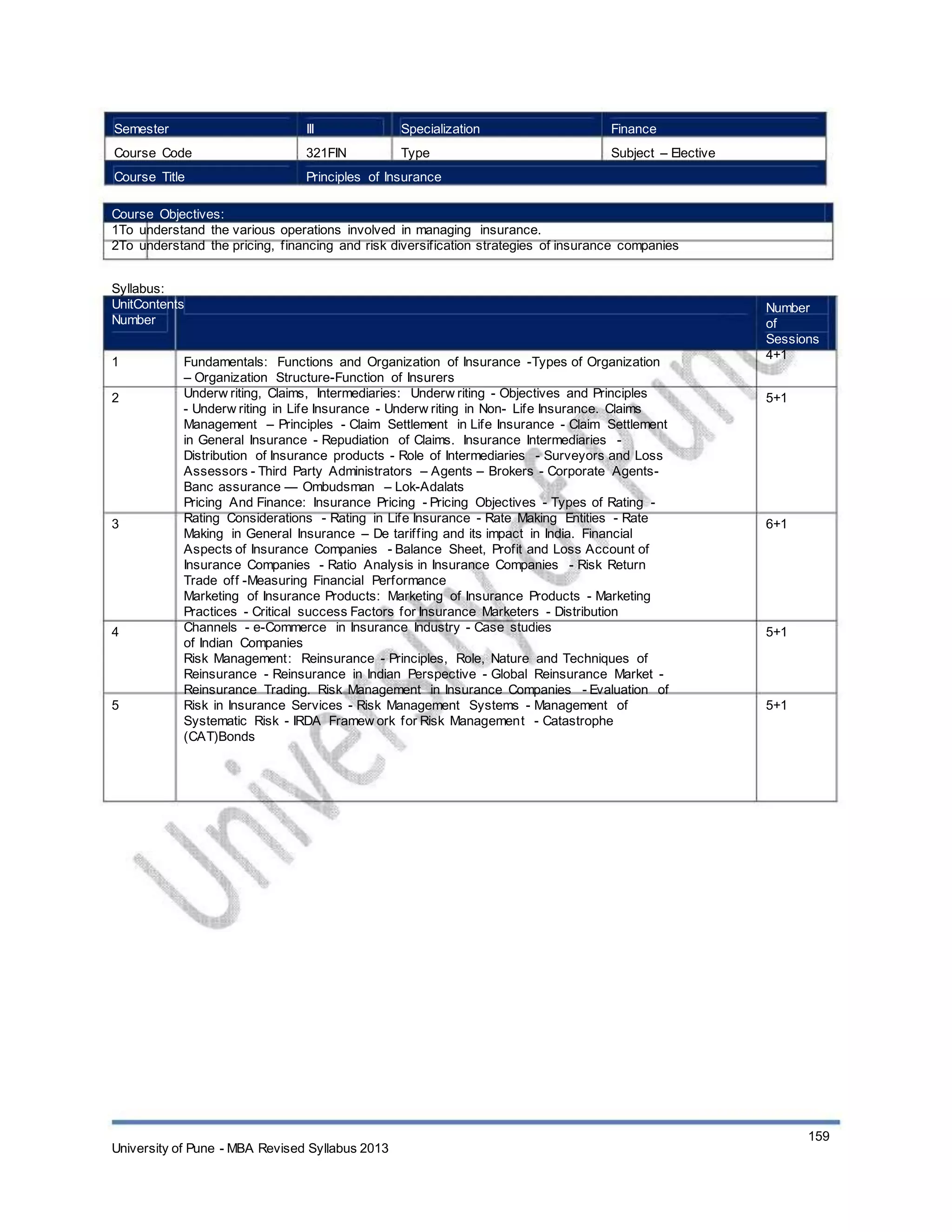 Semester
Course Code
Course Title
III
321FIN
Specialization
Type
Finance
Subject – Elective
Principles of Insurance
Course Objectives:
1To understand the various operations involved in managing insurance.
2To understand the pricing, financing and risk diversification strategies of insurance companies
Syllabus:
UnitContents
Number
1
2
Fundamentals: Functions and Organization of Insurance -Types of Organization
– Organization Structure-Function of Insurers
Underw riting, Claims, Intermediaries: Underw riting - Objectives and Principles
- Underw riting in Life Insurance - Underw riting in Non- Life Insurance. Claims
Management – Principles - Claim Settlement in Life Insurance - Claim Settlement
in General Insurance - Repudiation of Claims. Insurance Intermediaries -
Distribution of Insurance products - Role of Intermediaries - Surveyors and Loss
Assessors - Third Party Administrators – Agents – Brokers - Corporate Agents-
Banc assurance — Ombudsman – Lok-Adalats
Pricing And Finance: Insurance Pricing - Pricing Objectives - Types of Rating -
Rating Considerations - Rating in Life Insurance - Rate Making Entities - Rate
Making in General Insurance – De tariffing and its impact in India. Financial
Aspects of Insurance Companies - Balance Sheet, Profit and Loss Account of
Insurance Companies - Ratio Analysis in Insurance Companies - Risk Return
Trade off -Measuring Financial Performance
Marketing of Insurance Products: Marketing of Insurance Products - Marketing
Practices - Critical success Factors for Insurance Marketers - Distribution
Channels - e-Commerce in Insurance Industry - Case studies
of Indian Companies
Risk Management: Reinsurance - Principles, Role, Nature and Techniques of
Reinsurance - Reinsurance in Indian Perspective - Global Reinsurance Market -
Reinsurance Trading. Risk Management in Insurance Companies - Evaluation of
Risk in Insurance Services - Risk Management Systems - Management of
Systematic Risk - IRDA Framew ork for Risk Management - Catastrophe
(CAT)Bonds
Number
of
Sessions
4+1
5+1
3 6+1
4 5+1
5 5+1
University of Pune - MBA Revised Syllabus 2013
159
 