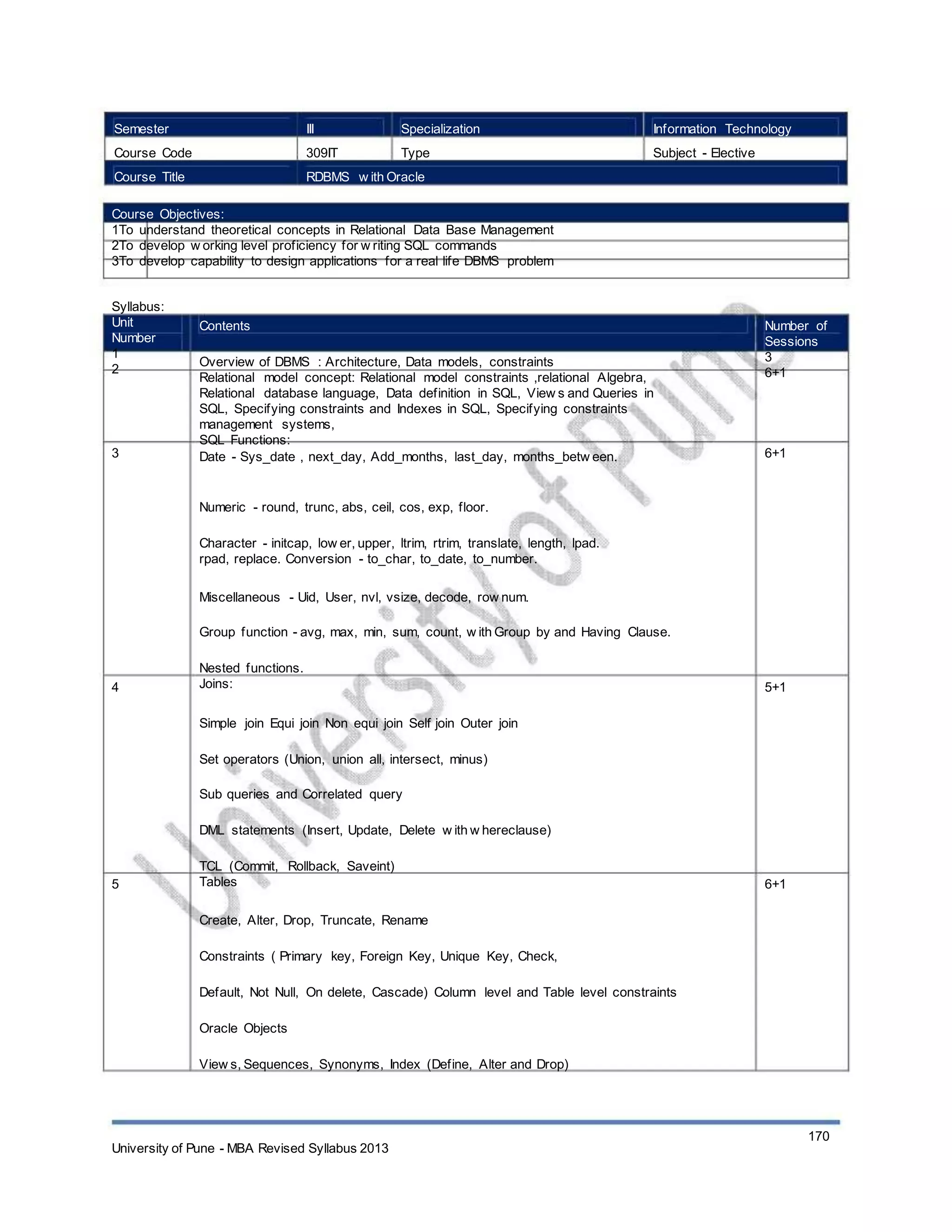 Semester
Course Code
Course Title
III
309IT
Specialization
Type
Information Technology
Subject - Elective
RDBMS w ith Oracle
Course Objectives:
1To understand theoretical concepts in Relational Data Base Management
2To develop w orking level proficiency for w riting SQL commands
3To develop capability to design applications for a real life DBMS problem
Syllabus:
Unit
Number
1
2
Contents
Overview of DBMS : Architecture, Data models, constraints
Relational model concept: Relational model constraints ,relational Algebra,
Relational database language, Data definition in SQL, View s and Queries in
SQL, Specifying constraints and Indexes in SQL, Specifying constraints
management systems,
SQL Functions:
Date - Sys_date , next_day, Add_months, last_day, months_betw een.
Numeric - round, trunc, abs, ceil, cos, exp, floor.
Character - initcap, low er, upper, ltrim, rtrim, translate, length, lpad.
rpad, replace. Conversion - to_char, to_date, to_number.
Miscellaneous - Uid, User, nvl, vsize, decode, row num.
Group function - avg, max, min, sum, count, w ith Group by and Having Clause.
Nested functions.
Joins:
Simple join Equi join Non equi join Self join Outer join
Set operators (Union, union all, intersect, minus)
Sub queries and Correlated query
DML statements (Insert, Update, Delete w ith w hereclause)
TCL (Commit, Rollback, Saveint)
Tables
Create, Alter, Drop, Truncate, Rename
Constraints ( Primary key, Foreign Key, Unique Key, Check,
Default, Not Null, On delete, Cascade) Column level and Table level constraints
Oracle Objects
View s, Sequences, Synonyms, Index (Define, Alter and Drop)
Number of
Sessions
3
6+1
3 6+1
4 5+1
5 6+1
University of Pune - MBA Revised Syllabus 2013
170
 