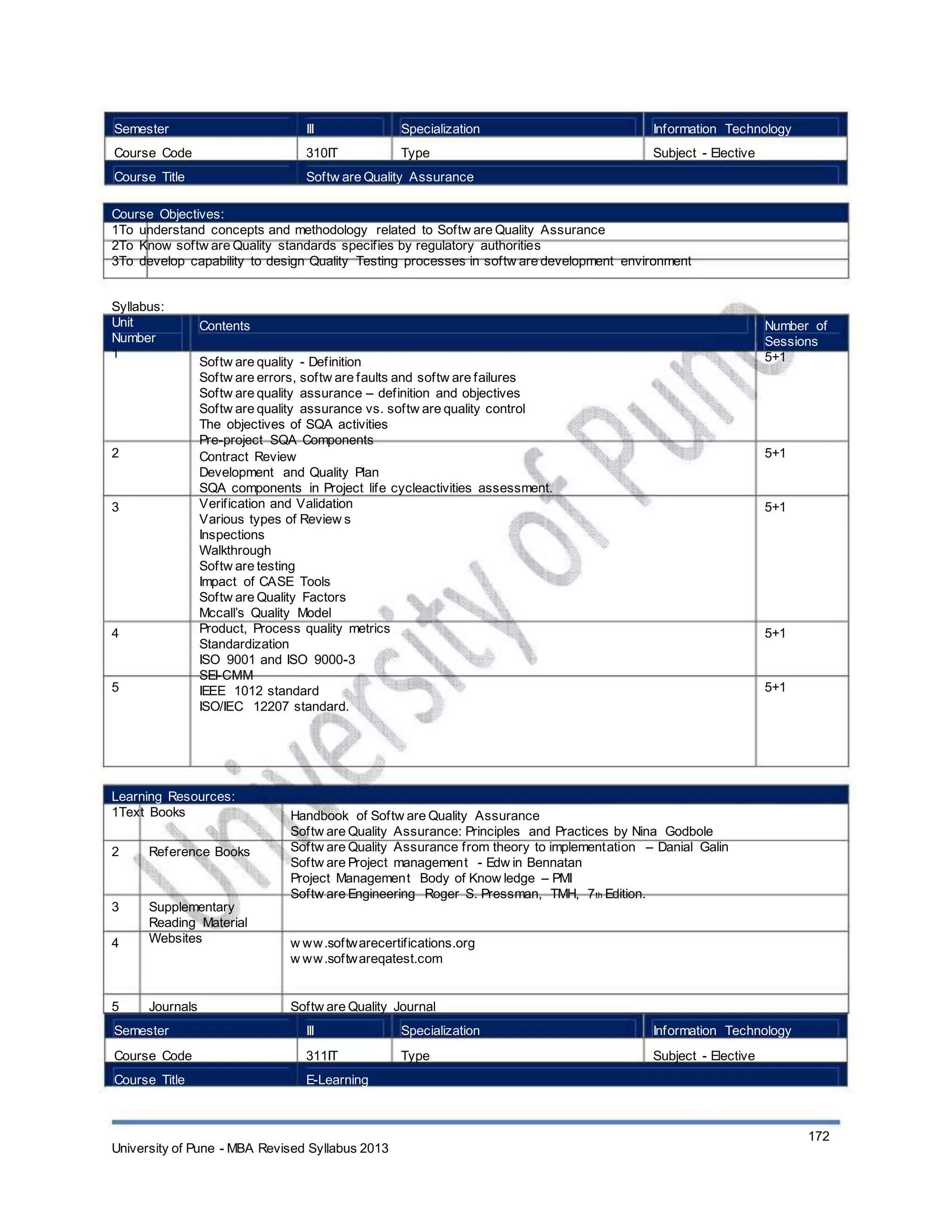 Semester
Course Code
Course Title
III
310IT
Specialization
Type
Information Technology
Subject - Elective
Softw are Quality Assurance
Course Objectives:
1To understand concepts and methodology related to Softw are Quality Assurance
2To Know softw are Quality standards specifies by regulatory authorities
3To develop capability to design Quality Testing processes in softw are development environment
Syllabus:
Unit
Number
1
Contents
Softw are quality - Definition
Softw are errors, softw are faults and softw are failures
Softw are quality assurance – definition and objectives
Softw are quality assurance vs. softw are quality control
The objectives of SQA activities
Pre-project SQA Components
Contract Review
Development and Quality Plan
SQA components in Project life cycleactivities assessment.
Verification and Validation
Various types of Review s
Inspections
Walkthrough
Softw are testing
Impact of CASE Tools
Softw are Quality Factors
Mccall’s Quality Model
Product, Process quality metrics
Standardization
ISO 9001 and ISO 9000-3
SEI-CMM
IEEE 1012 standard
ISO/IEC 12207 standard.
Number of
Sessions
5+1
2 5+1
3 5+1
4 5+1
5 5+1
Learning Resources:
1Text Books
2 Reference Books
3
4
Supplementary
Reading Material
Websites
Handbook of Softw are Quality Assurance
Softw are Quality Assurance: Principles and Practices by Nina Godbole
Softw are Quality Assurance from theory to implementation – Danial Galin
Softw are Project management - Edw in Bennatan
Project Management Body of Know ledge – PMI
Softw are Engineering Roger S. Pressman, TMH, 7th Edition.
w ww.softwarecertifications.org
w ww.softwareqatest.com
Softw are Quality Journal
III
311IT
E-Learning
Specialization
Type
Information Technology
Subject - Elective
5 Journals
Semester
Course Code
Course Title
University of Pune - MBA Revised Syllabus 2013
172
 