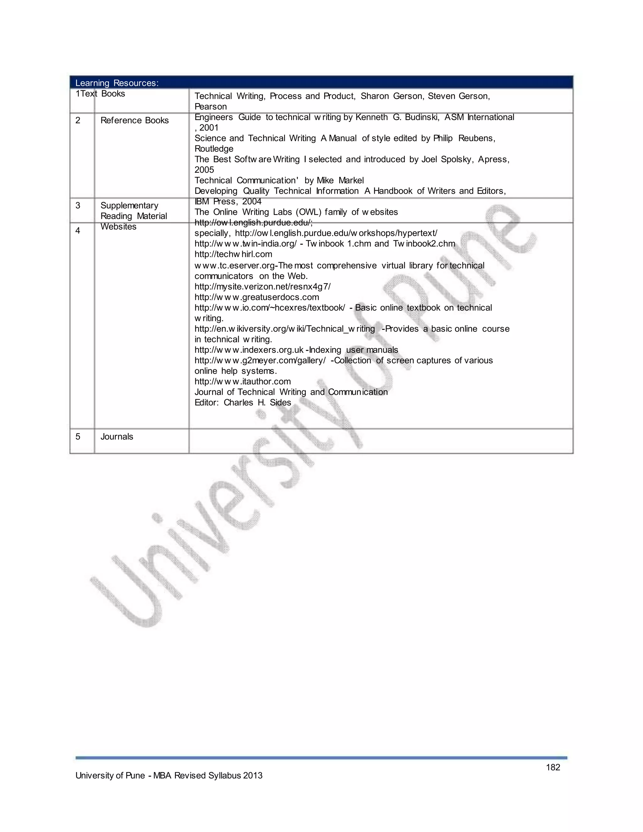Learning Resources:
1Text Books
2 Reference Books
3
4
Supplementary
Reading Material
Websites
5 Journals
Technical Writing, Process and Product, Sharon Gerson, Steven Gerson,
Pearson
Engineers Guide to technical w riting by Kenneth G. Budinski, ASM International
, 2001
Science and Technical Writing A Manual of style edited by Philip Reubens,
Routledge
The Best Softw are Writing I selected and introduced by Joel Spolsky, Apress,
2005
Technical Communication' by Mike Markel
Developing Quality Technical Information A Handbook of Writers and Editors,
IBM Press, 2004
The Online Writing Labs (OWL) family of w ebsites
http://ow l.english.purdue.edu/;
specially, http://ow l.english.purdue.edu/w orkshops/hypertext/
http://w w w.twin-india.org/ - Tw inbook 1.chm and Tw inbook2.chm
http://techw hirl.com
w ww.tc.eserver.org-The most comprehensive virtual library for technical
communicators on the Web.
http://mysite.verizon.net/resnx4g7/
http://w w w.greatuserdocs.com
http://w w w.io.com/~hcexres/textbook/ - Basic online textbook on technical
w riting.
http://en.w ikiversity.org/w iki/Technical_w riting -Provides a basic online course
in technical w riting.
http://w w w.indexers.org.uk -Indexing user manuals
http://w w w.g2meyer.com/gallery/ -Collection of screen captures of various
online help systems.
http://w w w.itauthor.com
Journal of Technical Writing and Communication
Editor: Charles H. Sides
University of Pune - MBA Revised Syllabus 2013
182
 