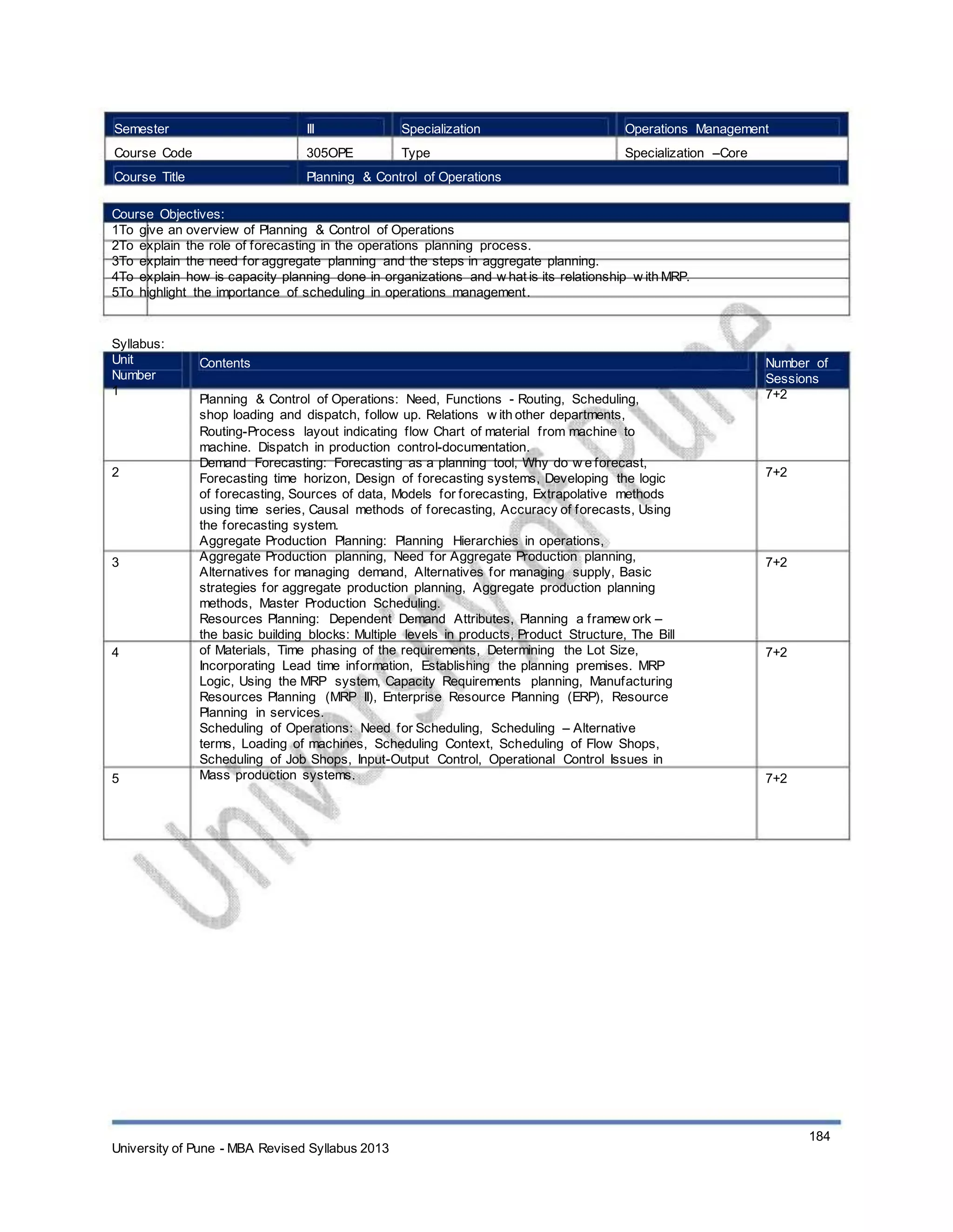 Semester
Course Code
Course Title
III
305OPE
Specialization
Type
Operations Management
Specialization –Core
Planning & Control of Operations
Course Objectives:
1To give an overview of Planning & Control of Operations
2To explain the role of forecasting in the operations planning process.
3To explain the need for aggregate planning and the steps in aggregate planning.
4To explain how is capacity planning done in organizations and w hat is its relationship w ith MRP.
5To highlight the importance of scheduling in operations management.
Syllabus:
Unit
Number
1
Contents
Planning & Control of Operations: Need, Functions - Routing, Scheduling,
shop loading and dispatch, follow up. Relations w ith other departments,
Routing-Process layout indicating flow Chart of material from machine to
machine. Dispatch in production control-documentation.
Demand Forecasting: Forecasting as a planning tool, Why do w e forecast,
Forecasting time horizon, Design of forecasting systems, Developing the logic
of forecasting, Sources of data, Models for forecasting, Extrapolative methods
using time series, Causal methods of forecasting, Accuracy of forecasts, Using
the forecasting system.
Aggregate Production Planning: Planning Hierarchies in operations,
Aggregate Production planning, Need for Aggregate Production planning,
Alternatives for managing demand, Alternatives for managing supply, Basic
strategies for aggregate production planning, Aggregate production planning
methods, Master Production Scheduling.
Resources Planning: Dependent Demand Attributes, Planning a framew ork –
the basic building blocks: Multiple levels in products, Product Structure, The Bill
of Materials, Time phasing of the requirements, Determining the Lot Size,
Incorporating Lead time information, Establishing the planning premises. MRP
Logic, Using the MRP system, Capacity Requirements planning, Manufacturing
Resources Planning (MRP II), Enterprise Resource Planning (ERP), Resource
Planning in services.
Scheduling of Operations: Need for Scheduling, Scheduling – Alternative
terms, Loading of machines, Scheduling Context, Scheduling of Flow Shops,
Scheduling of Job Shops, Input-Output Control, Operational Control Issues in
Mass production systems.
Number of
Sessions
7+2
2 7+2
3 7+2
4 7+2
5 7+2
University of Pune - MBA Revised Syllabus 2013
184
 