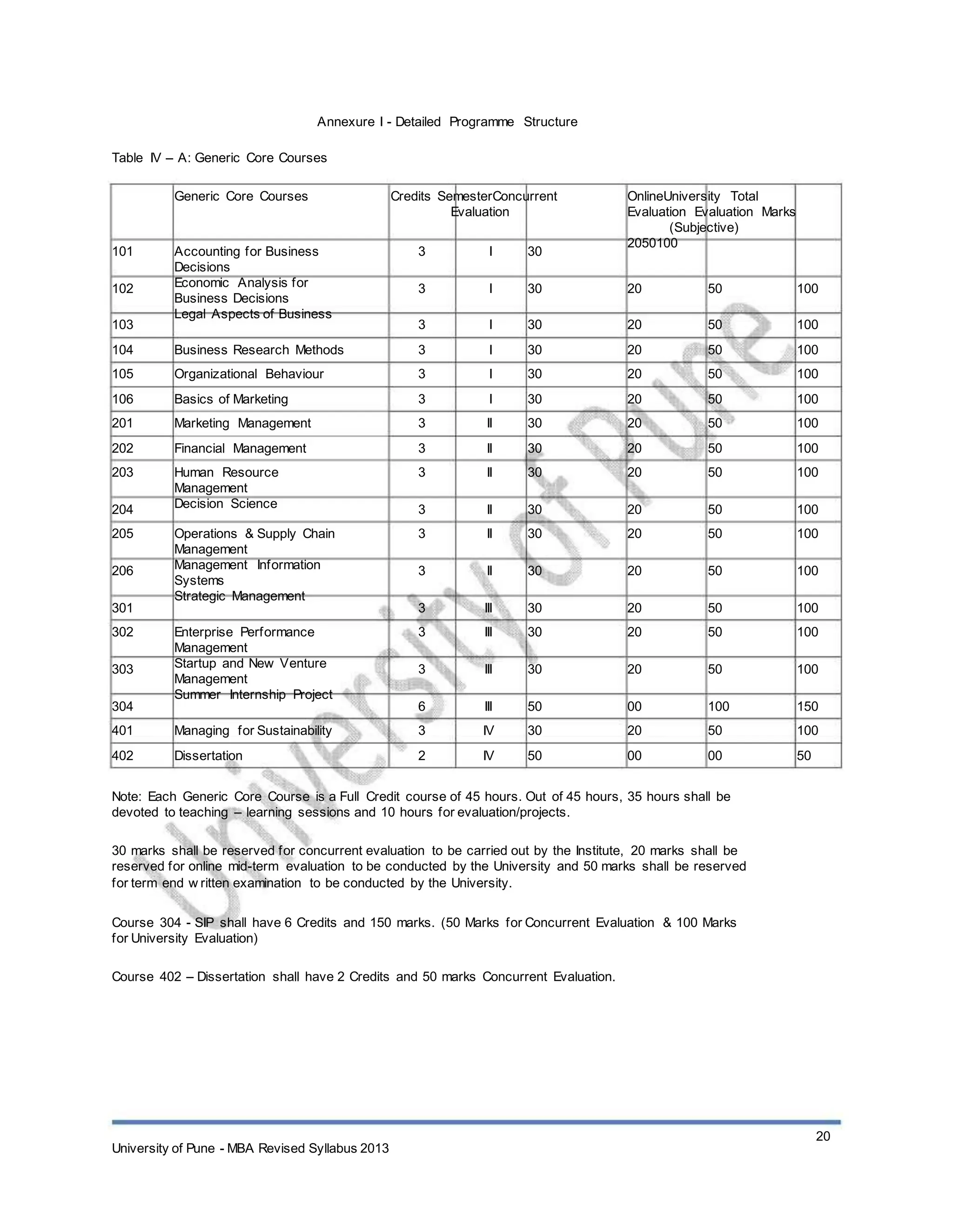 Annexure I - Detailed Programme Structure
Table IV – A: Generic Core Courses
Generic Core Courses Credits SemesterConcurrent
Evaluation
3
3
3
3
3
3
3
3
3
3
3
3
3
3
3
6
3
2
I
I
I
I
I
I
II
II
II
II
II
II
III
III
III
III
IV
IV
30
30
30
30
30
30
30
30
30
30
30
30
30
30
30
50
30
50
OnlineUniversity Total
Evaluation Evaluation Marks
(Subjective)
2050100
20
20
20
20
20
20
20
20
20
20
20
20
20
20
00
20
00
50
50
50
50
50
50
50
50
50
50
50
50
50
50
100
50
00
100
100
100
100
100
100
100
100
100
100
100
100
100
100
150
100
50
101
102
103
104
105
106
201
202
203
204
205
206
301
302
303
304
401
402
Accounting for Business
Decisions
Economic Analysis for
Business Decisions
Legal Aspects of Business
Business Research Methods
Organizational Behaviour
Basics of Marketing
Marketing Management
Financial Management
Human Resource
Management
Decision Science
Operations & Supply Chain
Management
Management Information
Systems
Strategic Management
Enterprise Performance
Management
Startup and New Venture
Management
Summer Internship Project
Managing for Sustainability
Dissertation
Note: Each Generic Core Course is a Full Credit course of 45 hours. Out of 45 hours, 35 hours shall be
devoted to teaching – learning sessions and 10 hours for evaluation/projects.
30 marks shall be reserved for concurrent evaluation to be carried out by the Institute, 20 marks shall be
reserved for online mid-term evaluation to be conducted by the University and 50 marks shall be reserved
for term end w ritten examination to be conducted by the University.
Course 304 - SIP shall have 6 Credits and 150 marks. (50 Marks for Concurrent Evaluation & 100 Marks
for University Evaluation)
Course 402 – Dissertation shall have 2 Credits and 50 marks Concurrent Evaluation.
University of Pune - MBA Revised Syllabus 2013
20
 